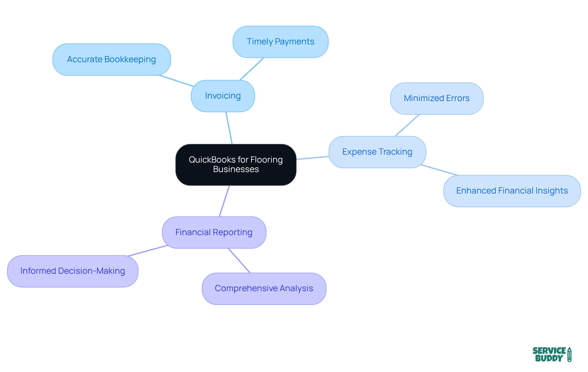 The center represents QuickBooks, with branches showing its features. Each feature connects to its benefits, illustrating how they improve financial management for flooring companies.
