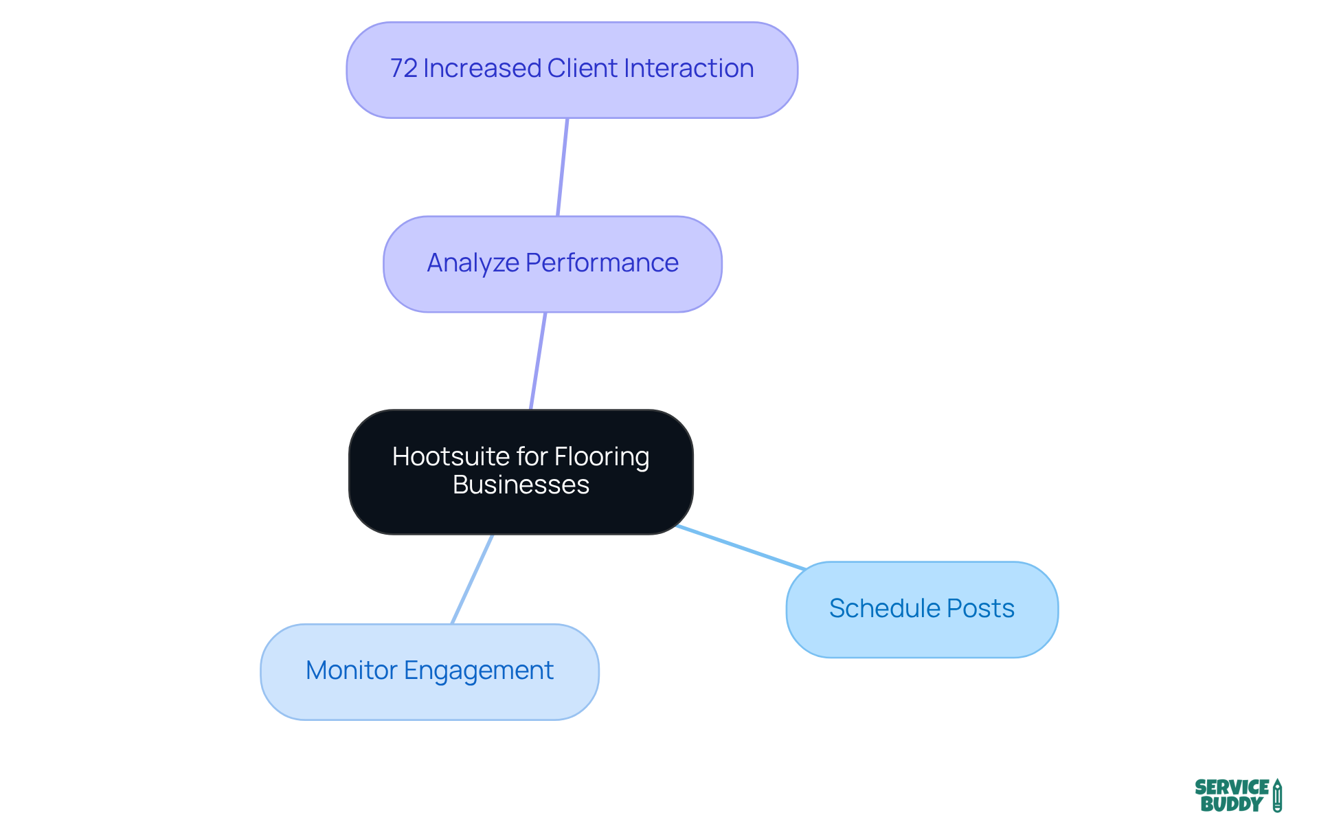 Start in the center with Hootsuite as the main concept, then explore the branches that show its key features and the impact of using it on client interaction.