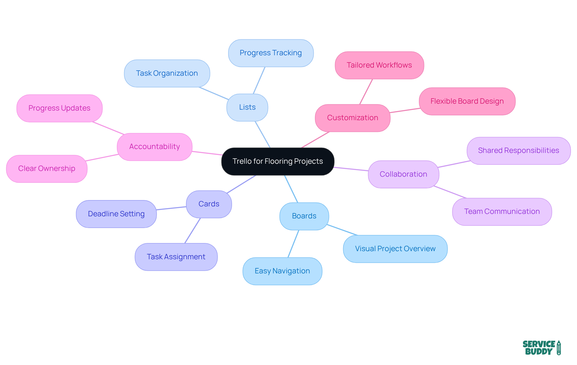 This mindmap shows how Trello is used for managing flooring projects. Each branch represents a key feature, and if you follow the sub-branches, you'll see the specific ways those features help teams work better together.