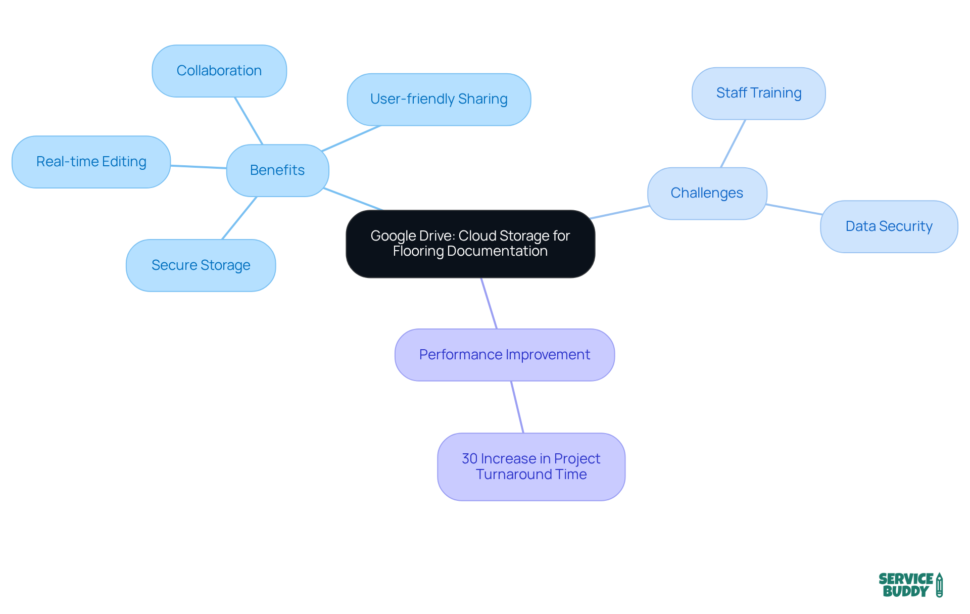 This mindmap shows how Google Drive supports flooring companies. The main idea is at the center, with branches representing its benefits and challenges. Each sub-branch details specific aspects, helping you understand how this tool can improve workflows and address potential issues.