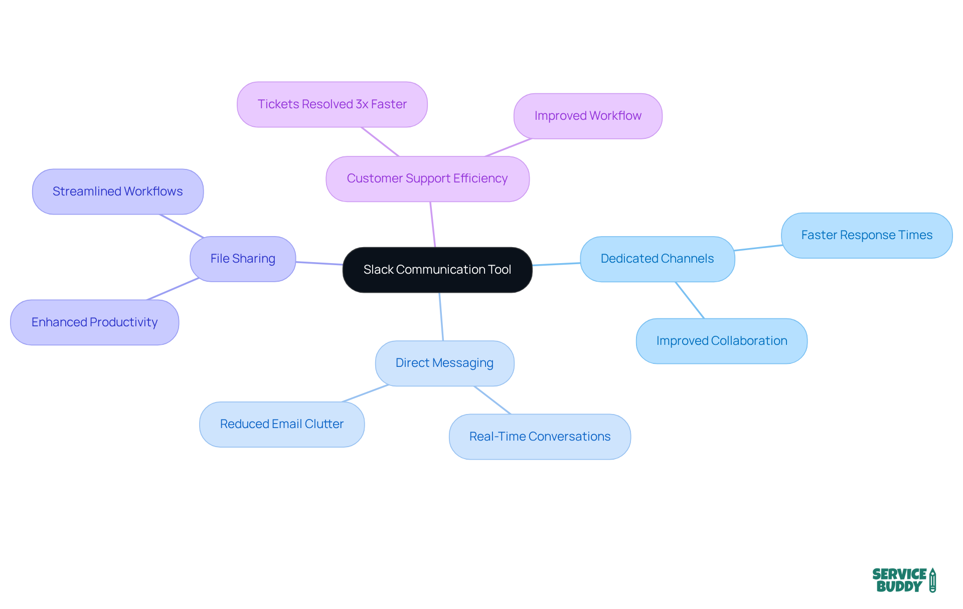 At the center is Slack, with branches showing its features and further branches illustrating the benefits, helping you see how effective communication can improve team performance.