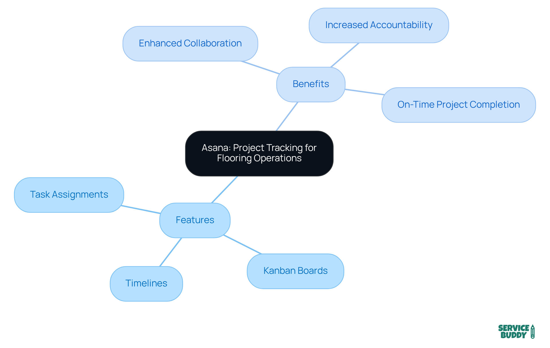 The central node represents Asana, while the branches show its features and benefits. Each branch highlights how Asana supports flooring companies in managing projects effectively.