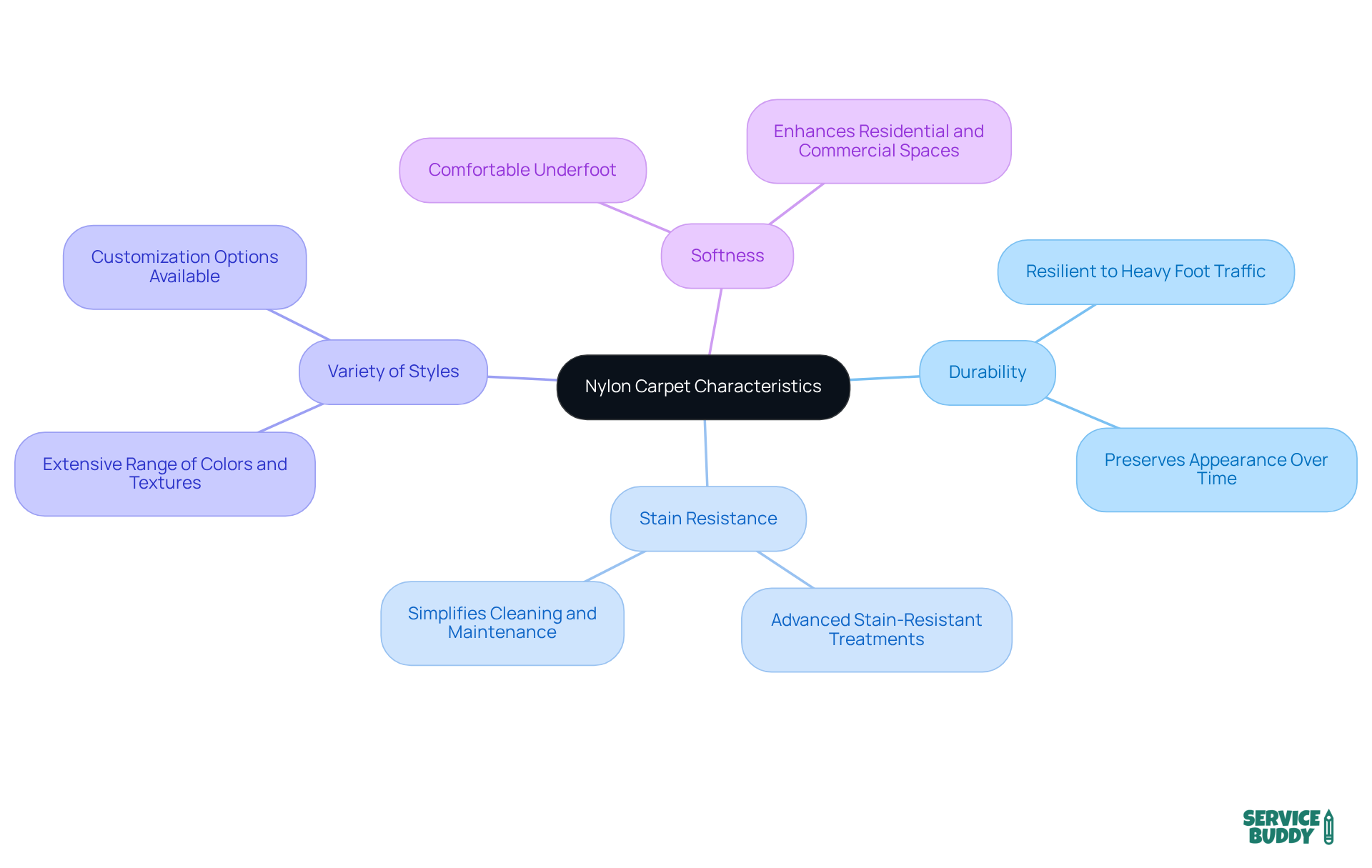 This mindmap highlights the key features of nylon carpet. Each branch represents a characteristic, and the subpoints provide more detail. Follow the connections to understand how each feature contributes to the overall appeal and functionality of nylon flooring.