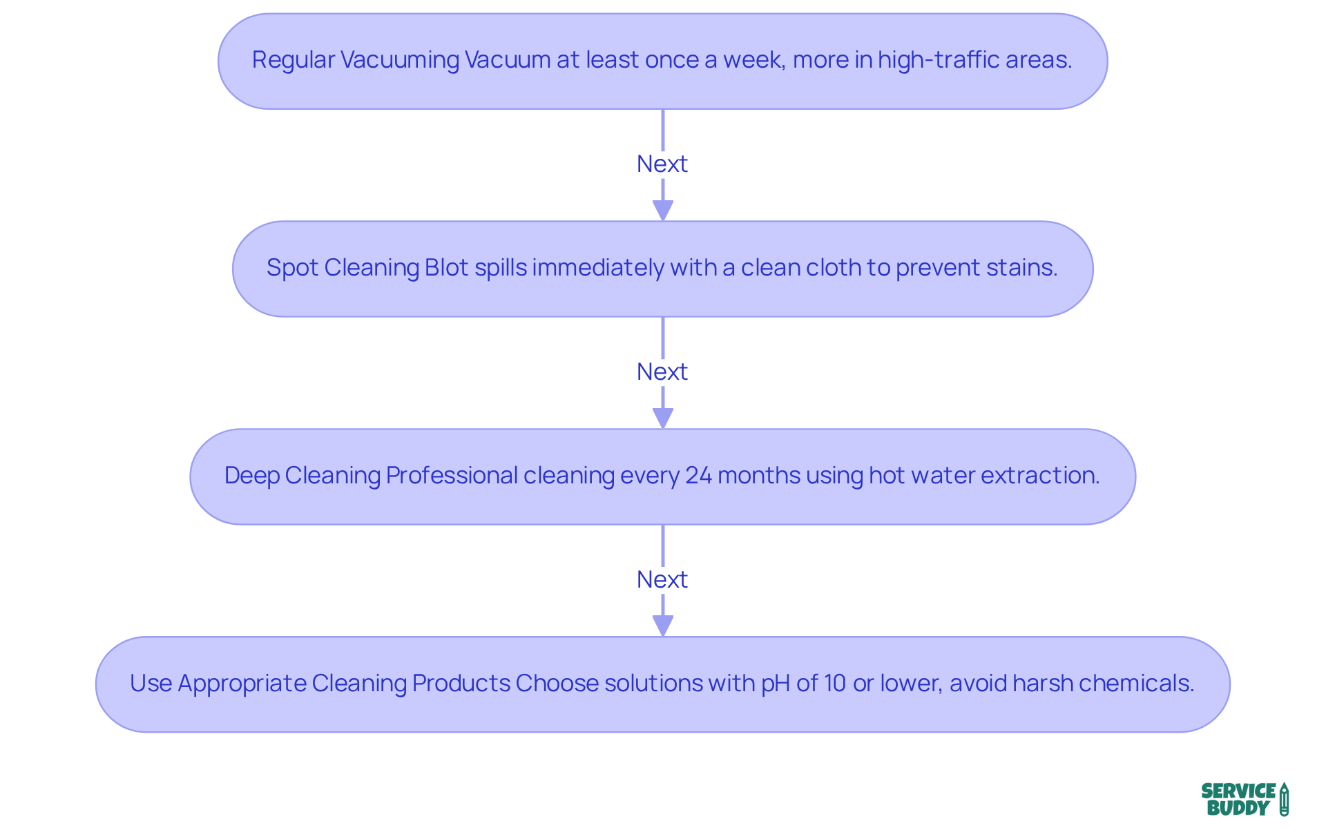 Each box shows a step in maintaining your nylon carpet. Follow the arrows to see what you should do next for keeping your carpet looking great!