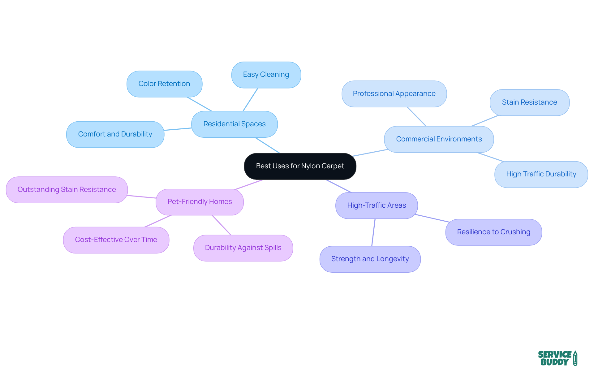 The central idea represents nylon carpet, and each branch shows where it can be ideally used. Follow the branches to understand the advantages in various settings!