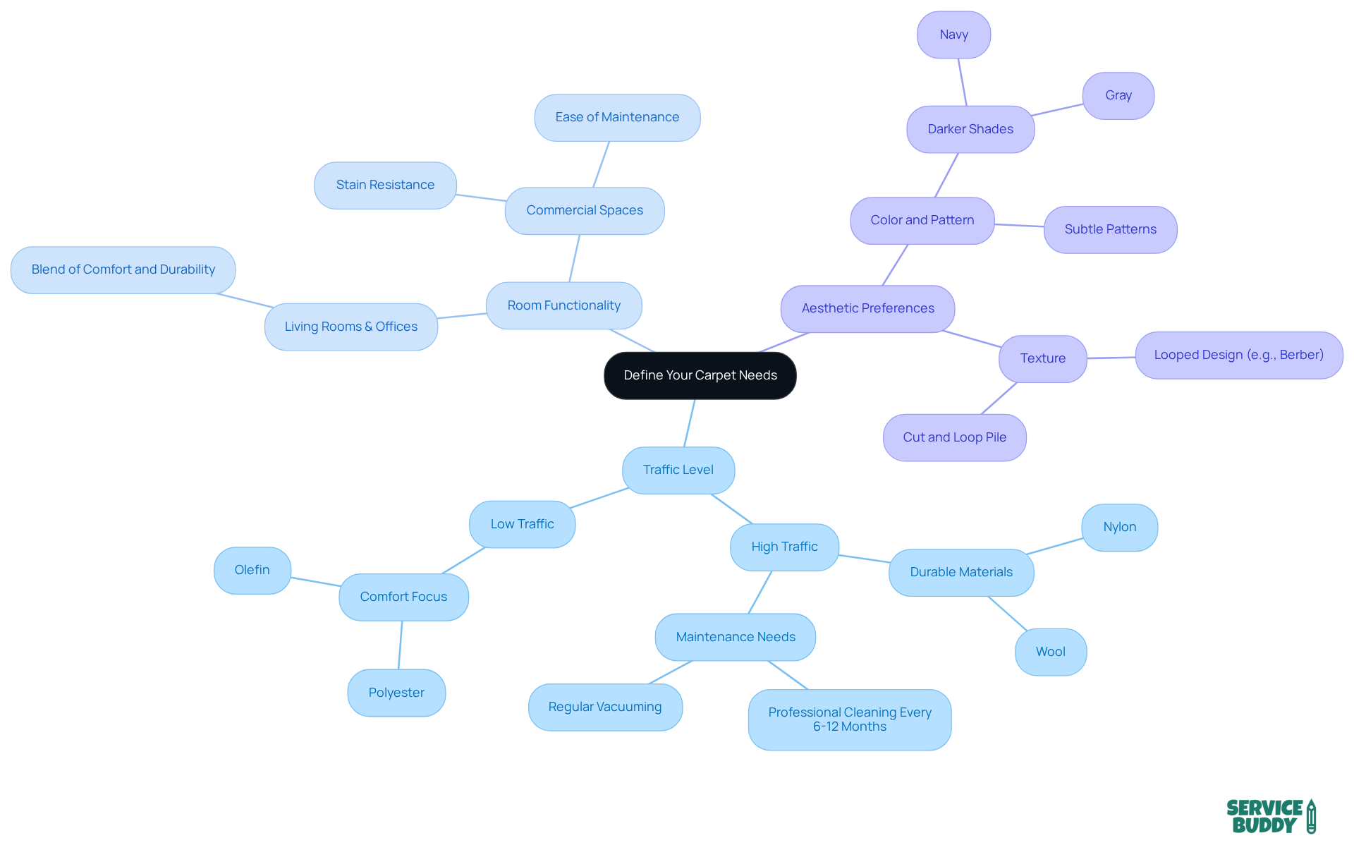 This mindmap helps you explore what to think about when choosing a carpet. Each branch represents a key area to consider, with details that will guide your decision—like how much traffic the area gets or what style fits your decor. This mindmap helps you explore what to think about when choosing a carpet. Each branch represents a key area to consider, with details that will guide your decision—like how much traffic the area gets or what style fits your decor.
