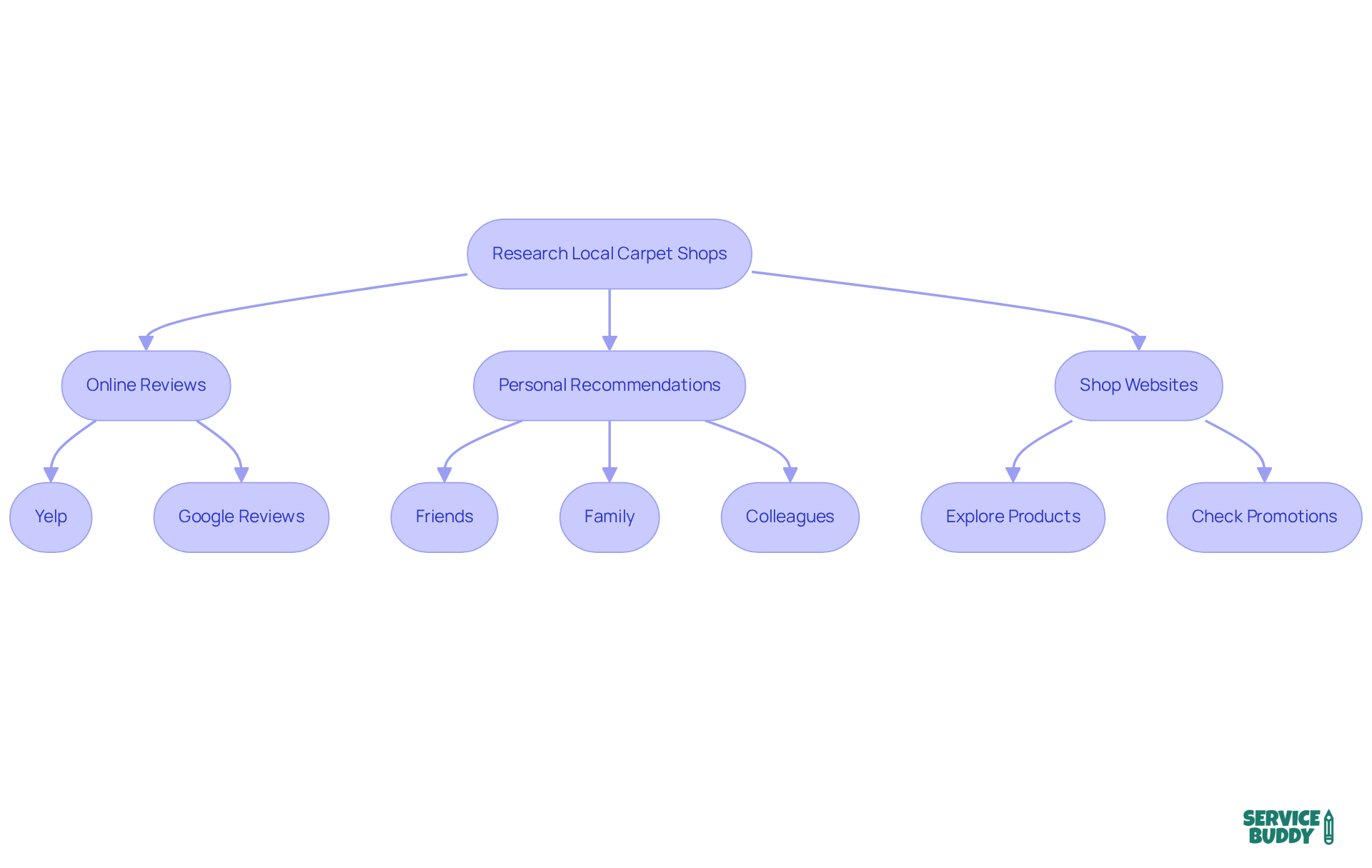 Follow the arrows to see the steps you should take to gather information about carpet shops. Each method leads to specific actions to help you find the best options. Follow the arrows to see the steps you should take to gather information about carpet shops. Each method leads to specific actions to help you find the best options.