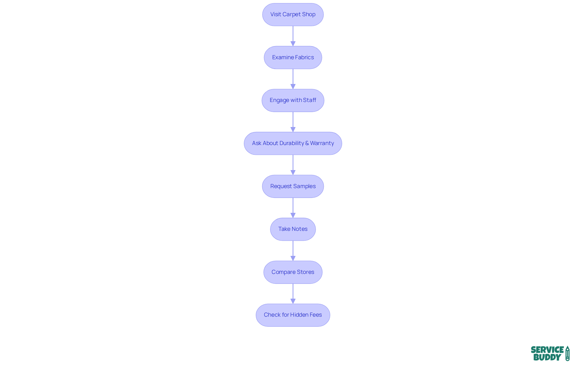 Follow the steps in the flowchart to ensure a thorough and informed shopping experience — each box represents an important action to take during your visit. Follow the steps in the flowchart to ensure a thorough and informed shopping experience — each box represents an important action to take during your visit.