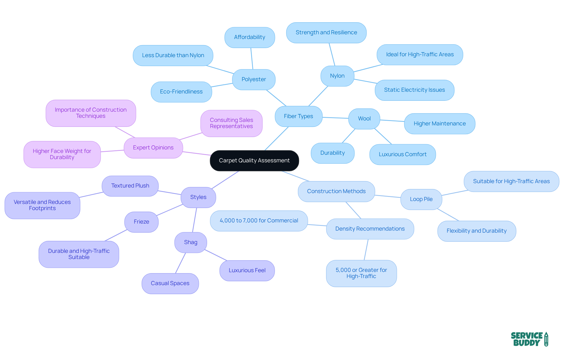 The central idea is carpet quality assessment. Each branch represents a factor you should consider, with further details available in sub-nodes. This structure helps you understand how each aspect contributes to the overall quality and choice of carpets. The central idea is carpet quality assessment. Each branch represents a factor you should consider, with further details available in sub-nodes. This structure helps you understand how each aspect contributes to the overall quality and choice of carpets.