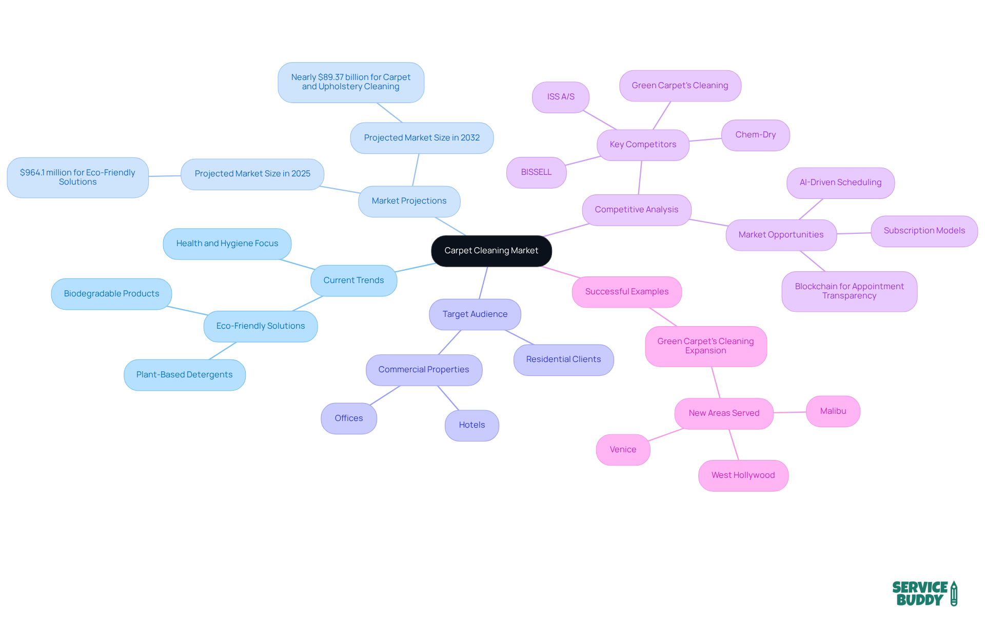 Start at the center with the main topic, then follow the branches to explore various aspects of the market. Each branch highlights key elements that contribute to understanding the industry better.