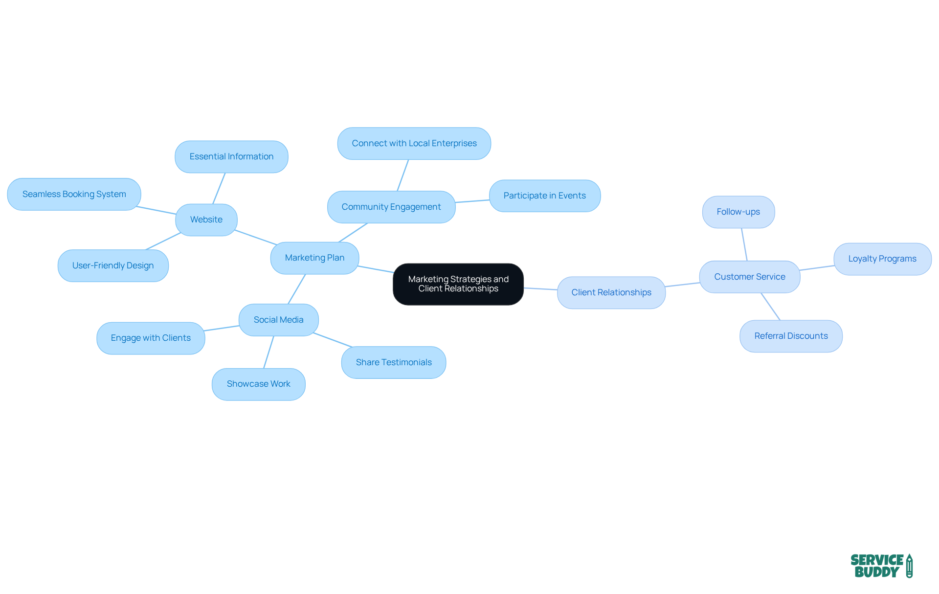 Start in the center with the main goals, then explore the branches to see different strategies and actions that can enhance your business's visibility and client satisfaction.