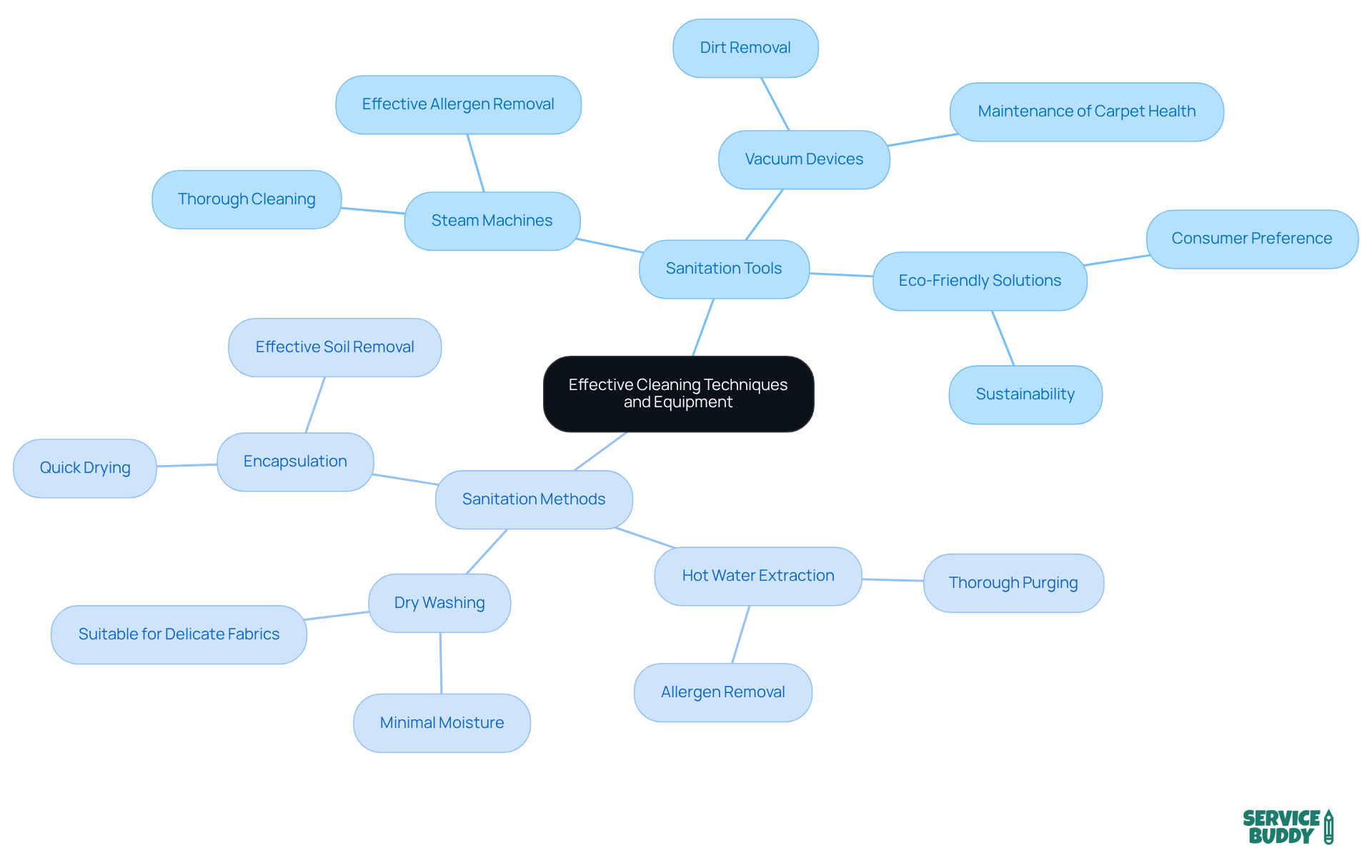 The center represents the main topic, with branches showing the tools and methods used in rug maintenance. Each color-coded branch leads to specific details about the techniques and their benefits, helping you understand the best options for different situations.