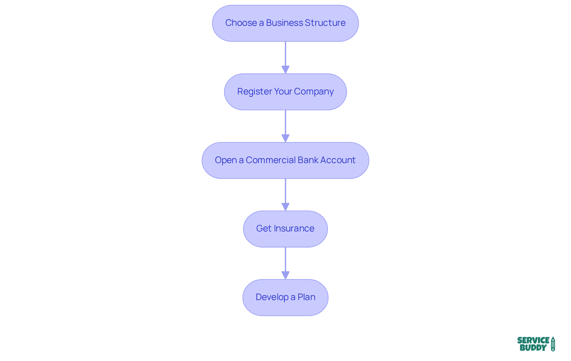 Each box represents a step in starting your business. Follow the arrows to see the order in which you should complete each task. Each box represents a step in starting your business. Follow the arrows to see the order in which you should complete each task.