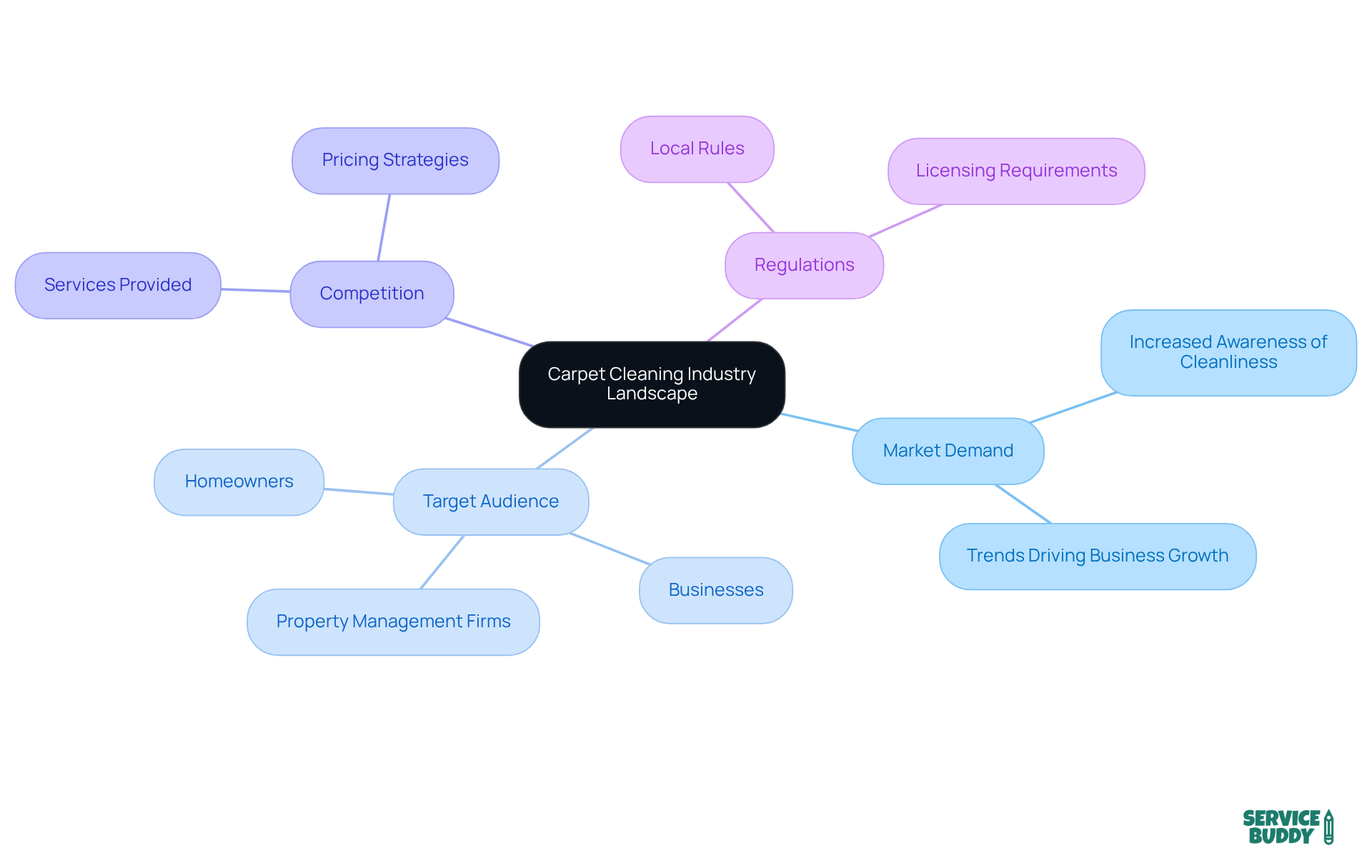 The central idea shows the overall industry landscape, with branches representing key areas to explore further. Each subpoint provides detailed information about each aspect, helping you understand the market better. The central idea shows the overall industry landscape, with branches representing key areas to explore further. Each subpoint provides detailed information about each aspect, helping you understand the market better.