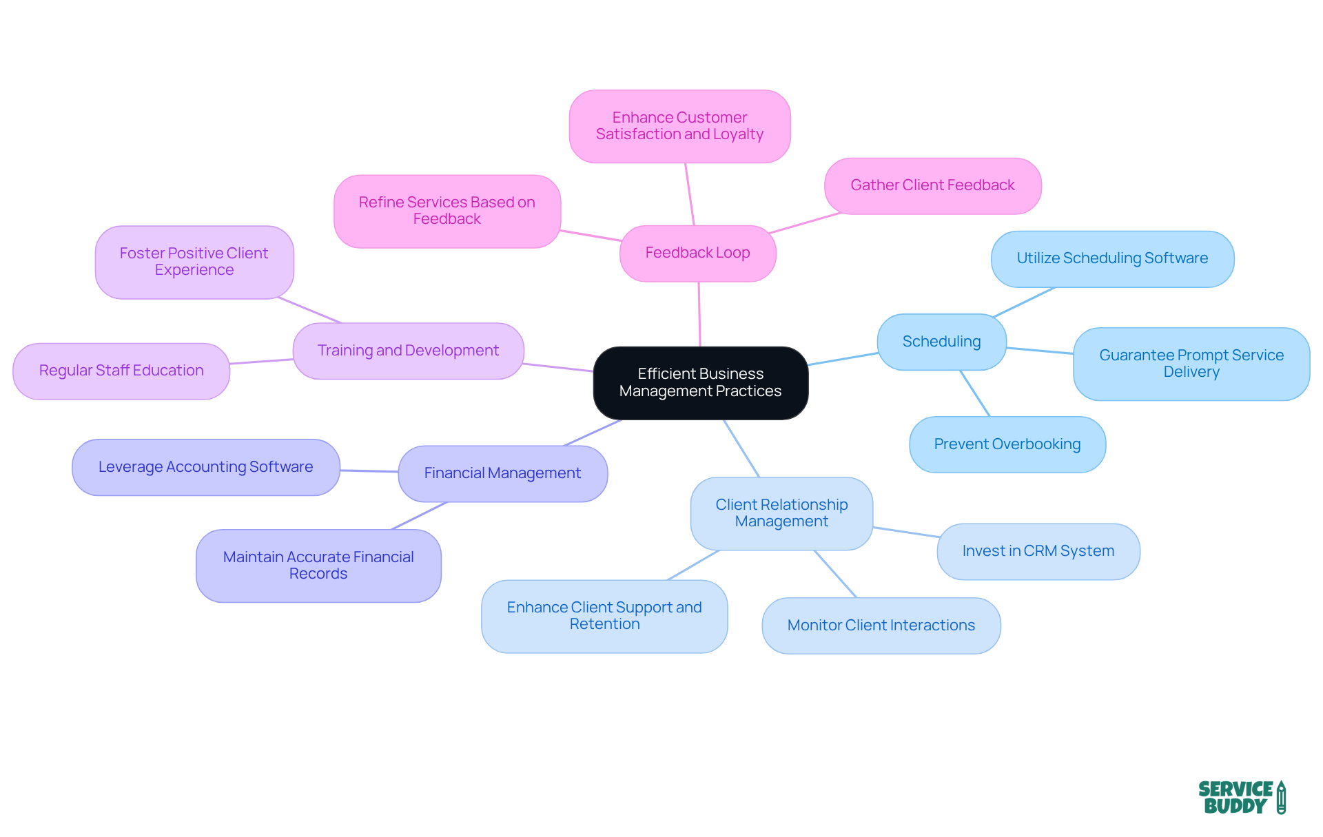 Start from the center with 'Efficient Business Management Practices' and explore each branch to discover specific strategies that can enhance your business operations. Start from the center with 'Efficient Business Management Practices' and explore each branch to discover specific strategies that can enhance your business operations.