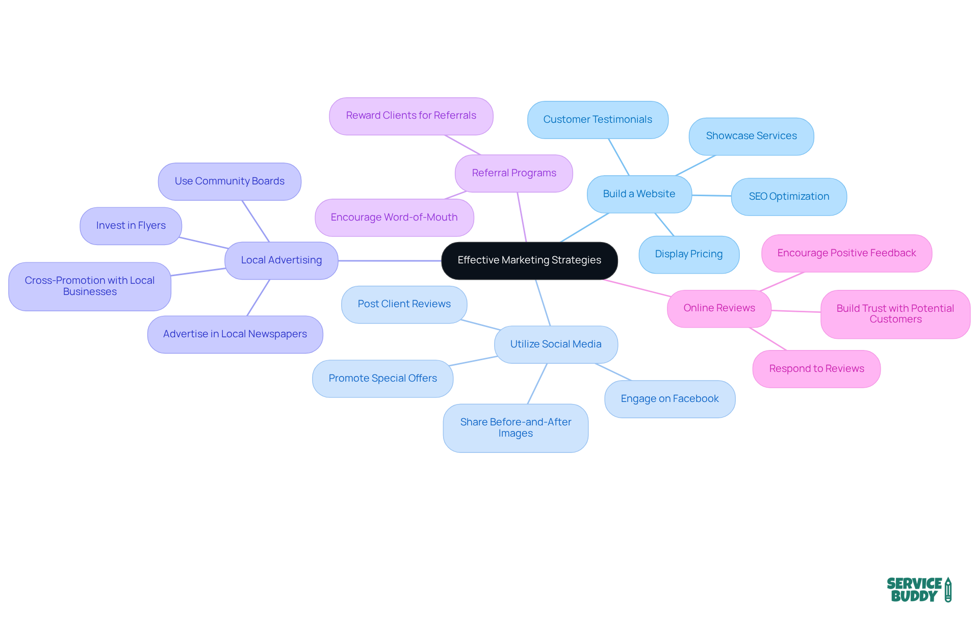 The center shows the main theme of marketing strategies. Each branch represents a specific strategy, and the sub-branches provide additional details or actions to implement, helping you visualize how to effectively market your business. The center shows the main theme of marketing strategies. Each branch represents a specific strategy, and the sub-branches provide additional details or actions to implement, helping you visualize how to effectively market your business.