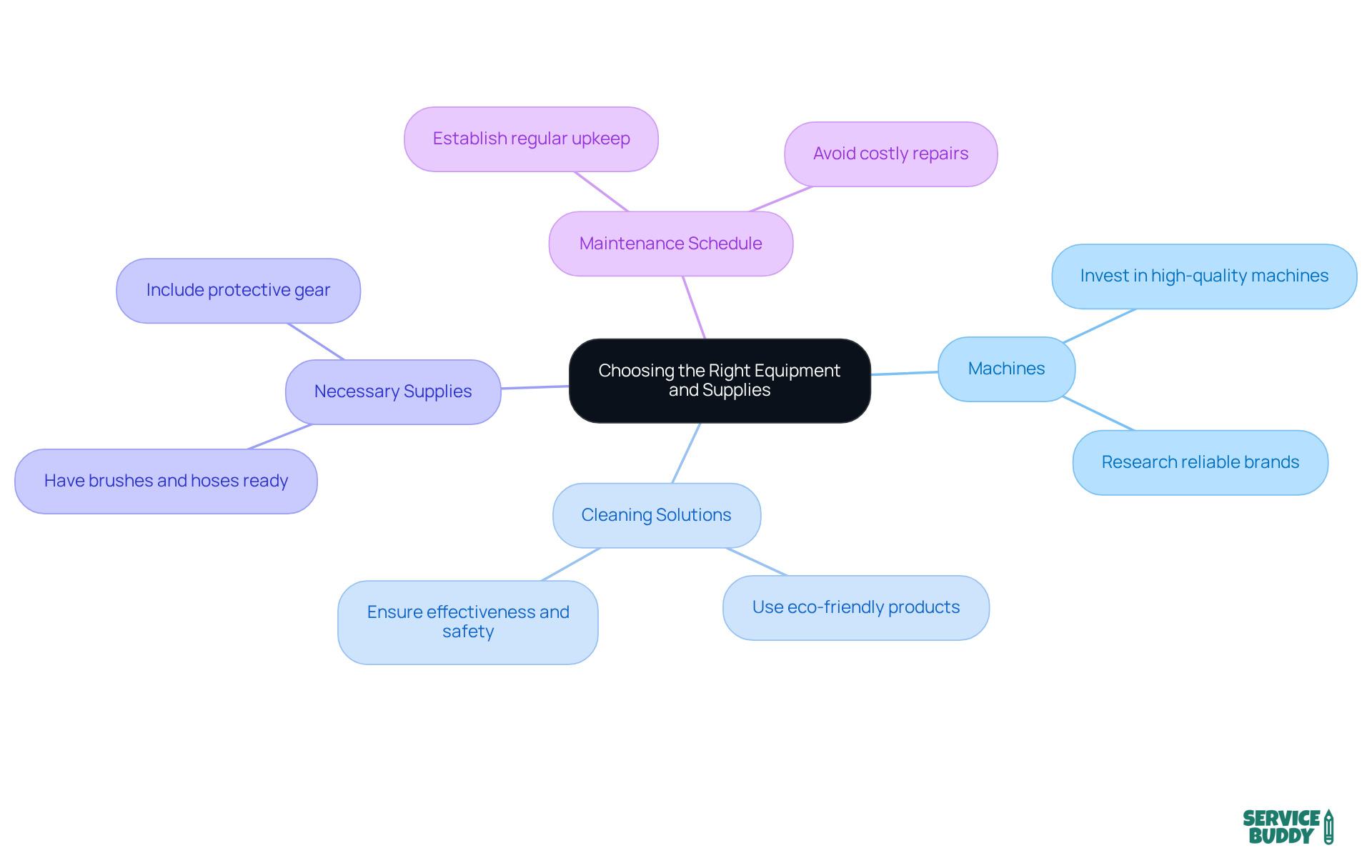 The central node represents the main focus of selecting equipment, with branches showing the key areas to consider. Each sub-branch provides detailed advice for that category, helping you make informed decisions for your business. The central node represents the main focus of selecting equipment, with branches showing the key areas to consider. Each sub-branch provides detailed advice for that category, helping you make informed decisions for your business.