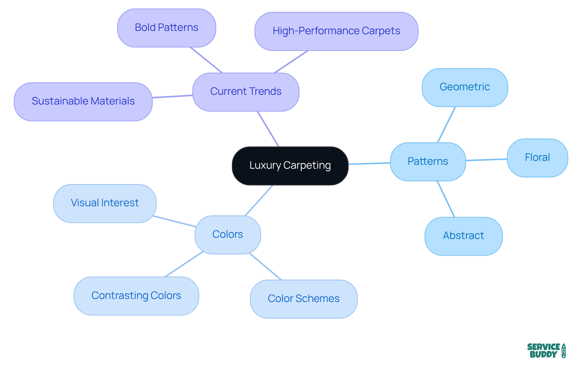 Start at the center with luxury carpeting, then explore the branches to see how patterns, colors, and trends connect. Each branch shows a different aspect of creating a unique touch in home decor. Start at the center with luxury carpeting, then explore the branches to see how patterns, colors, and trends connect. Each branch shows a different aspect of creating a unique touch in home decor.