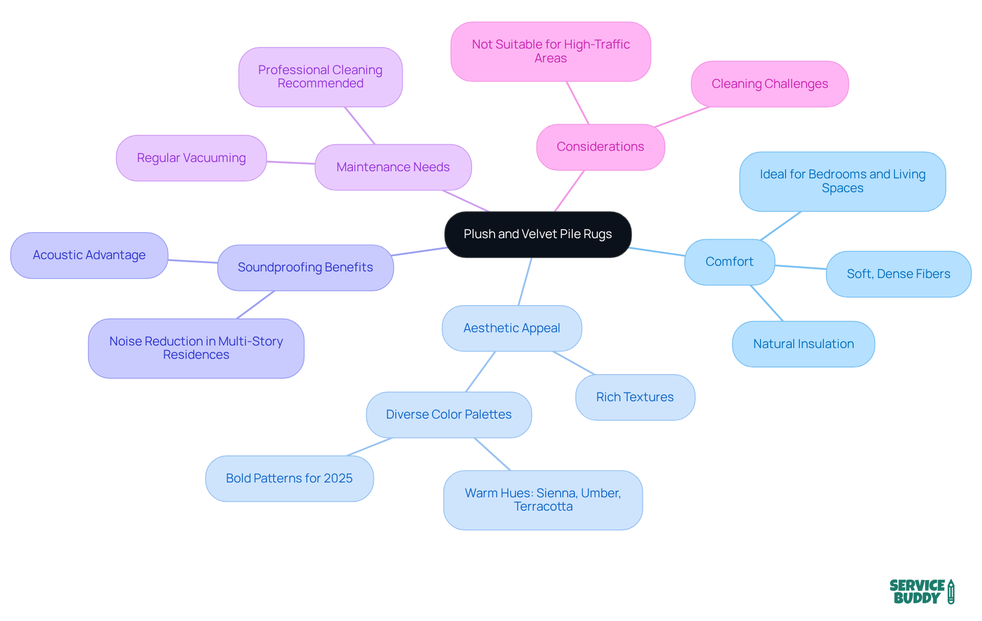 The central idea is the luxurious rugs, and each branch represents a specific benefit or consideration. Follow the branches to explore how these rugs enhance comfort, style, and more in your home. The central idea is the luxurious rugs, and each branch represents a specific benefit or consideration. Follow the branches to explore how these rugs enhance comfort, style, and more in your home.