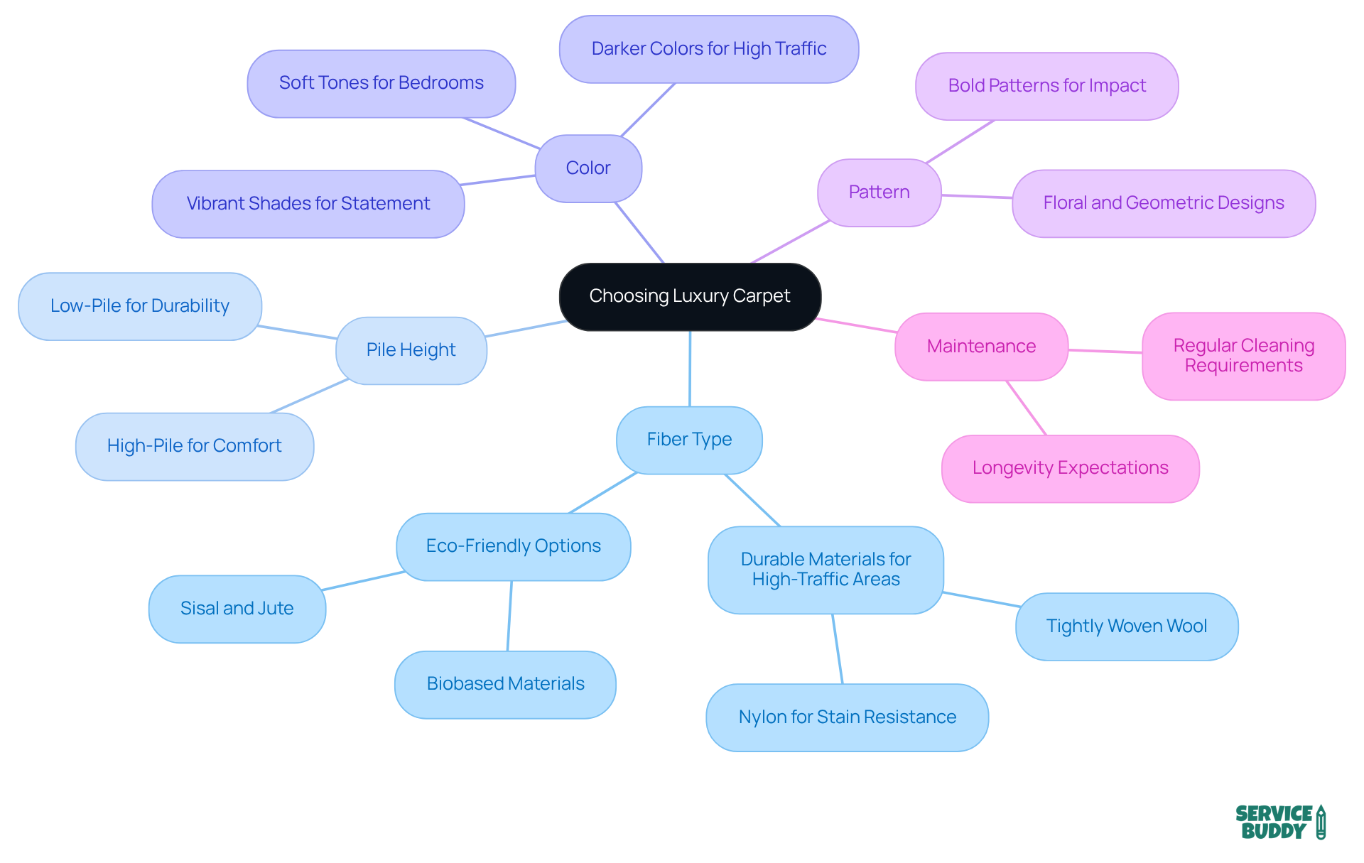 Start in the center with the main topic of luxury carpet choices, and follow the branches to explore each important factor that influences your decision, complete with specific advice and insights. Start in the center with the main topic of luxury carpet choices, and follow the branches to explore each important factor that influences your decision, complete with specific advice and insights.