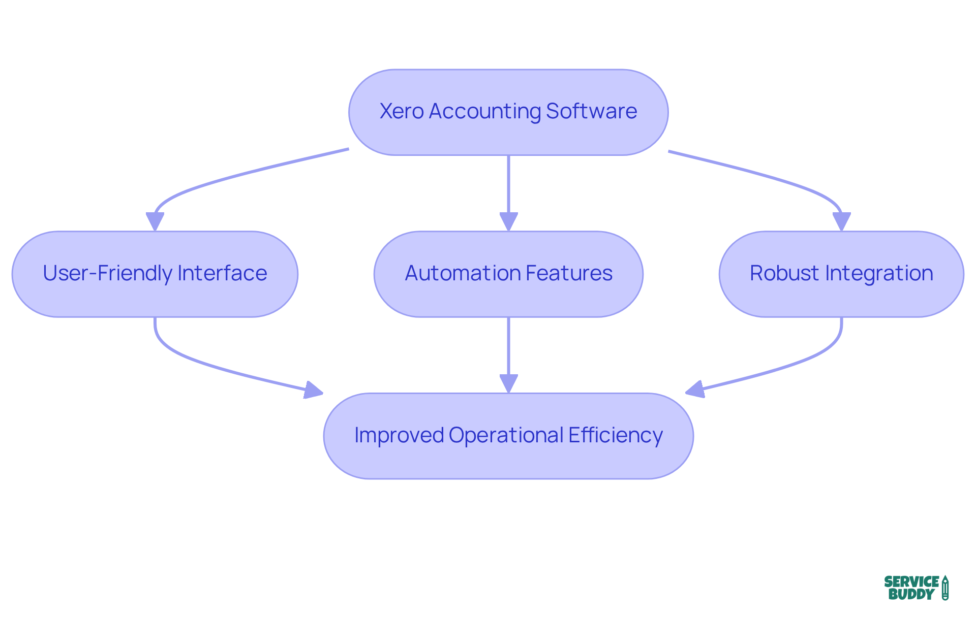 This flowchart illustrates how the features of Xero lead to better outcomes for flooring businesses. Each step shows a key feature of the software and how it contributes to improved efficiency in financial management. This flowchart illustrates how the features of Xero lead to better outcomes for flooring businesses. Each step shows a key feature of the software and how it contributes to improved efficiency in financial management.