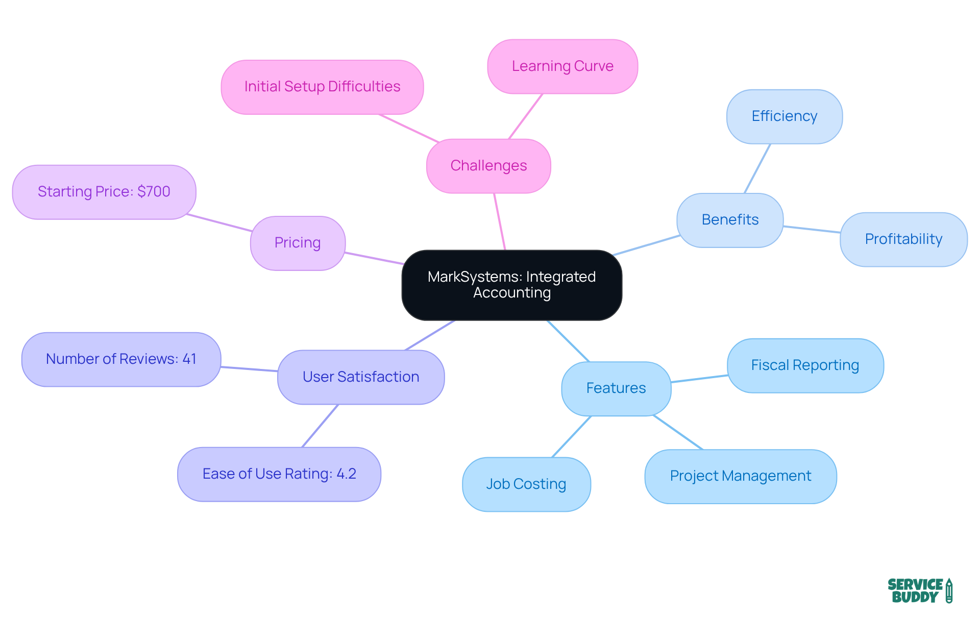 The central node represents MarkSystems, with branches showing its features, benefits, user satisfaction, pricing, and any noted challenges. Each branch offers a deeper look into the aspects that make MarkSystems a tailored solution for the construction and flooring industries. The central node represents MarkSystems, with branches showing its features, benefits, user satisfaction, pricing, and any noted challenges. Each branch offers a deeper look into the aspects that make MarkSystems a tailored solution for the construction and flooring industries.
