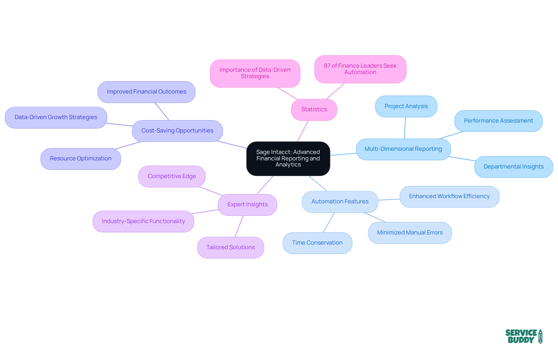 At the center is Sage Intacct, and as you branch out, you'll see how it aids flooring companies through various capabilities and insights. This structure shows the interconnectedness of features and their benefits, making it easier to understand how they contribute to overall profitability. At the center is Sage Intacct, and as you branch out, you'll see how it aids flooring companies through various capabilities and insights. This structure shows the interconnectedness of features and their benefits, making it easier to understand how they contribute to overall profitability.
