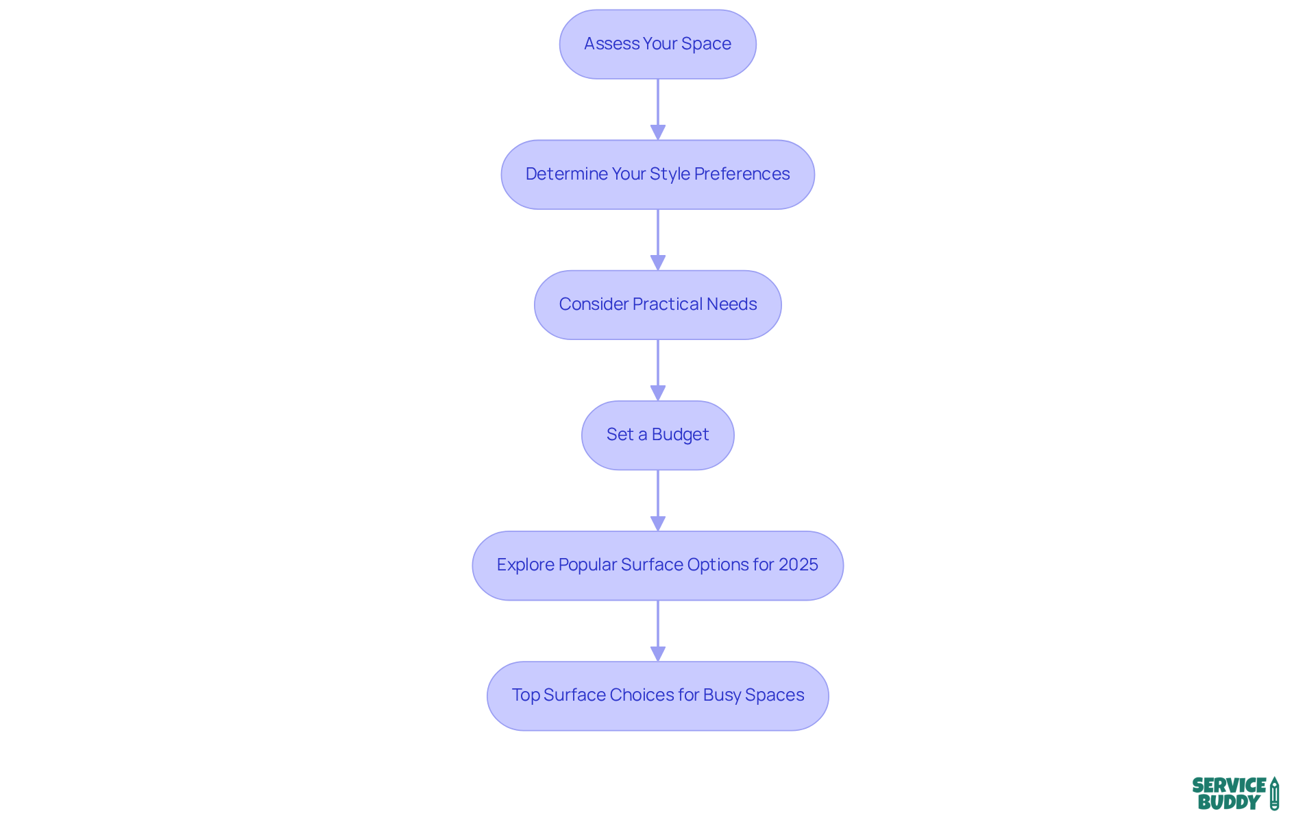 Each box represents a step in choosing the right flooring. Follow the arrows to see the order of actions you should take to make informed decisions about your flooring needs. Each box represents a step in choosing the right flooring. Follow the arrows to see the order of actions you should take to make informed decisions about your flooring needs.