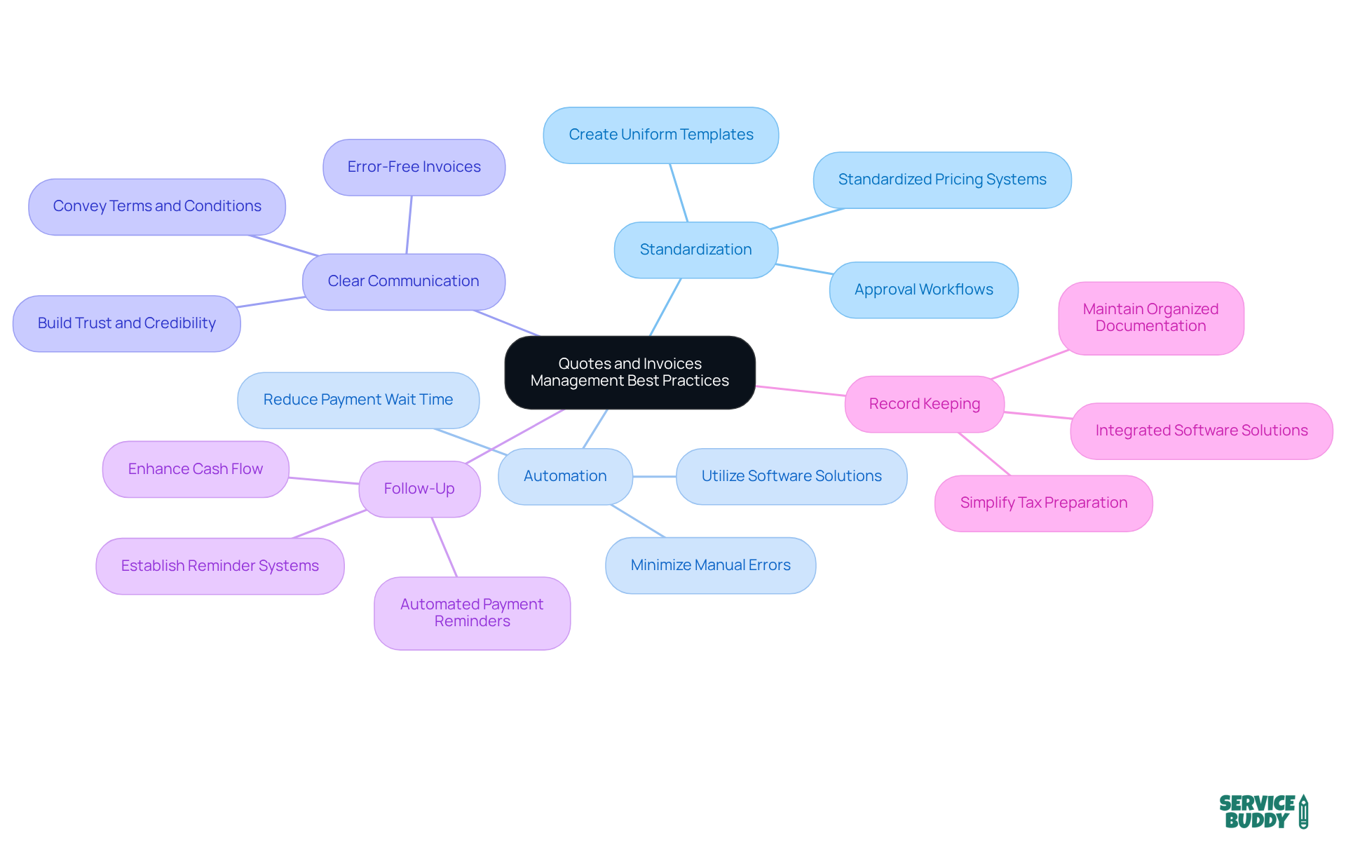 The central idea is quotes and invoices management. Each branch represents a best practice, and the sub-points offer specific actions or benefits associated with that practice. This structure helps visualize how to enhance operational efficiency in managing financial transactions.