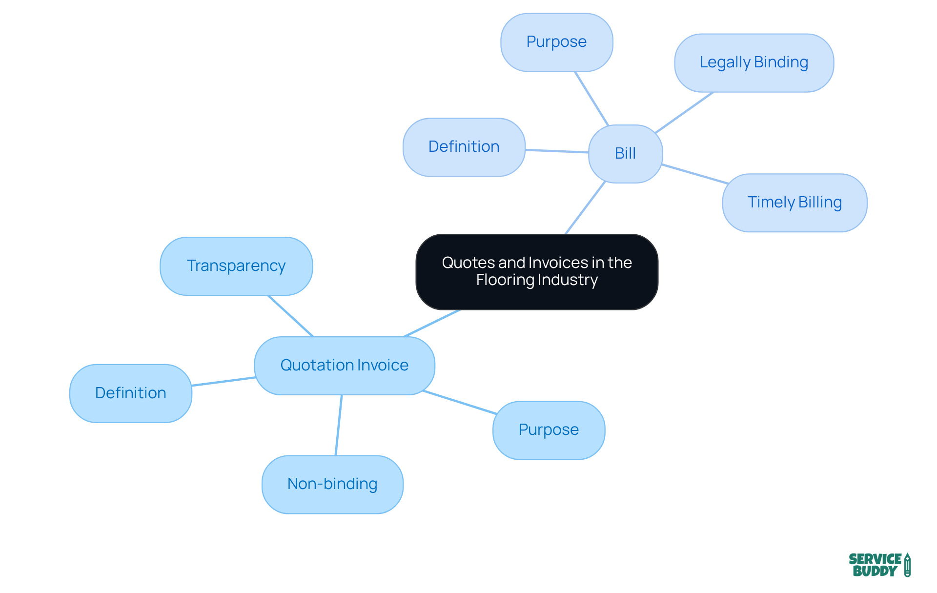 The central node represents the overall topic, and the branches show how each type of document is defined and their purposes — follow the branches to see specific details related to each.