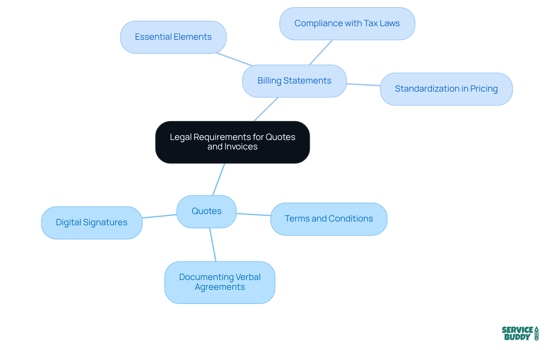 The central node represents the overall legal requirements, while the branches show specific areas to focus on for quotes and billing statements. Each sub-point provides more detail on what to include or consider for compliance.