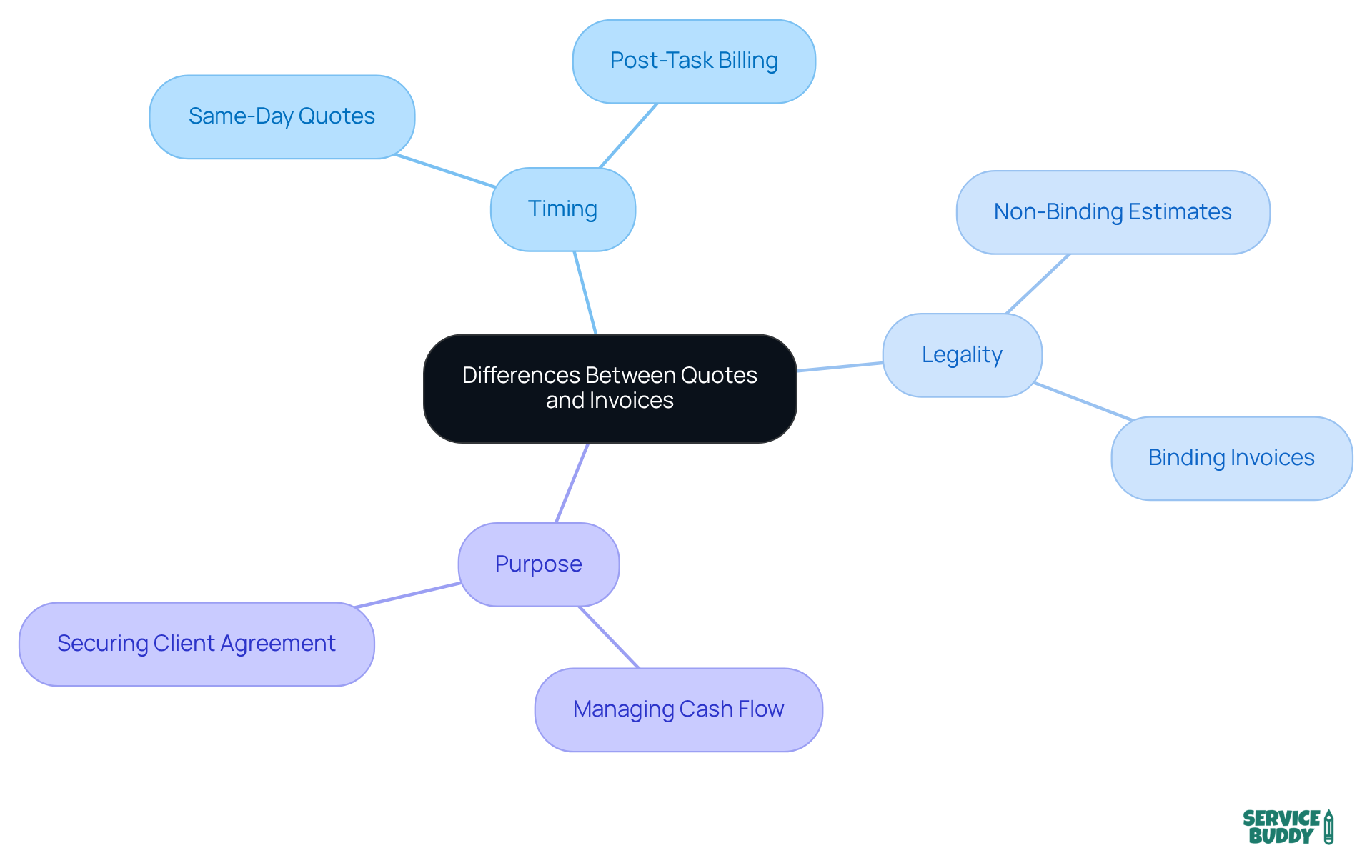 The central node represents the overall topic, while the branches highlight the critical differences. Each color-coded branch shows how timing, legality, and purpose vary between quotes and invoices, helping you grasp their roles in business more easily.