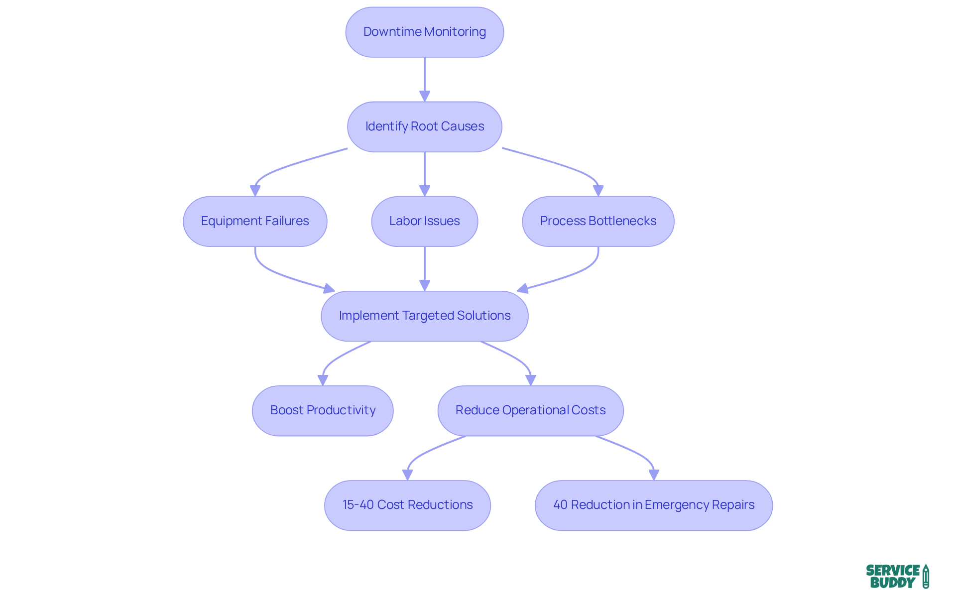 This flowchart outlines the steps for tracking downtime and improving performance. Start with monitoring, identify issues, implement solutions, and see the positive outcomes — it shows how each step connects to the next. This flowchart outlines the steps for tracking downtime and improving performance. Start with monitoring, identify issues, implement solutions, and see the positive outcomes — it shows how each step connects to the next.
