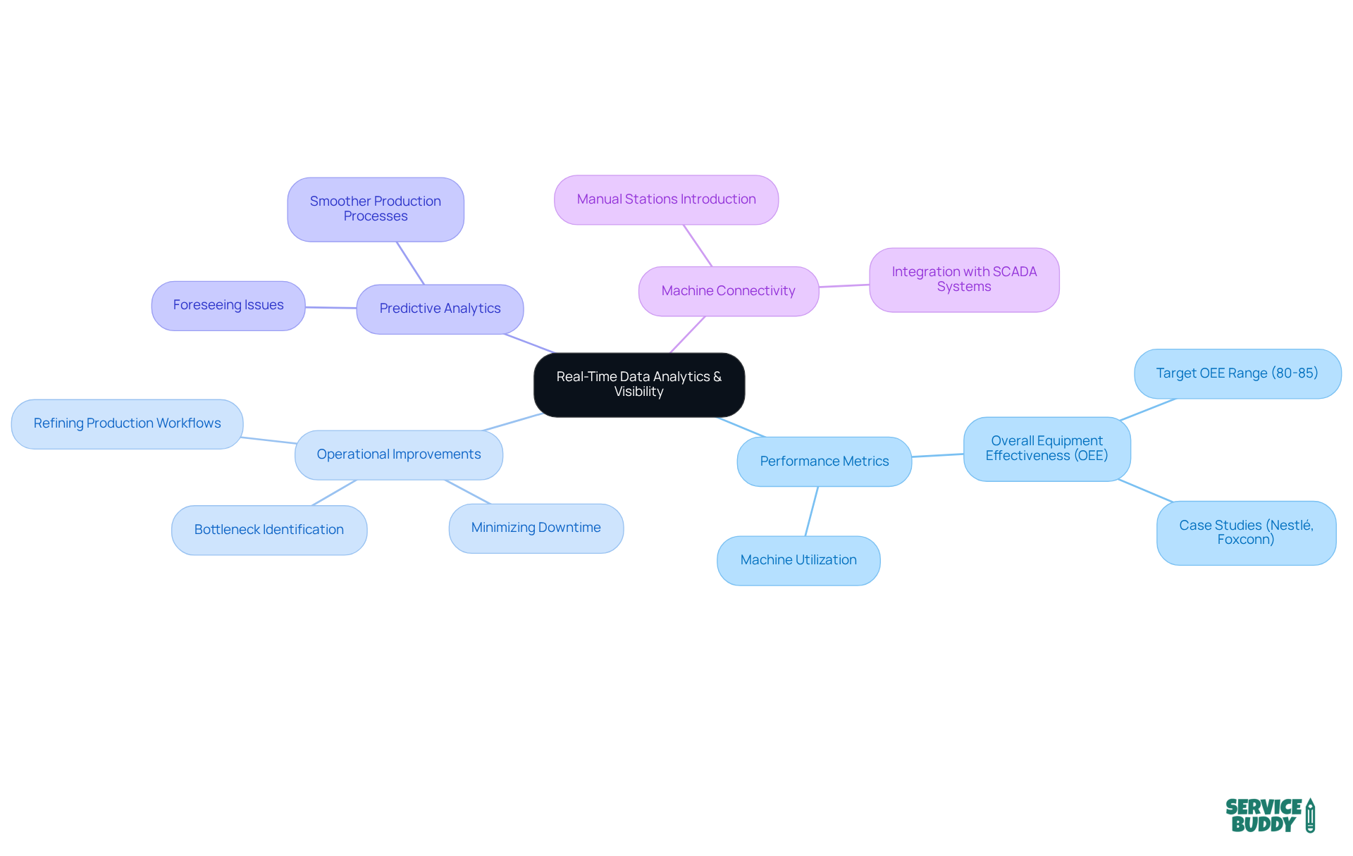 The central idea represents real-time analytics, with branches showing how different components like performance metrics and predictive analytics contribute to enhanced visibility and operational efficiency. The central idea represents real-time analytics, with branches showing how different components like performance metrics and predictive analytics contribute to enhanced visibility and operational efficiency.