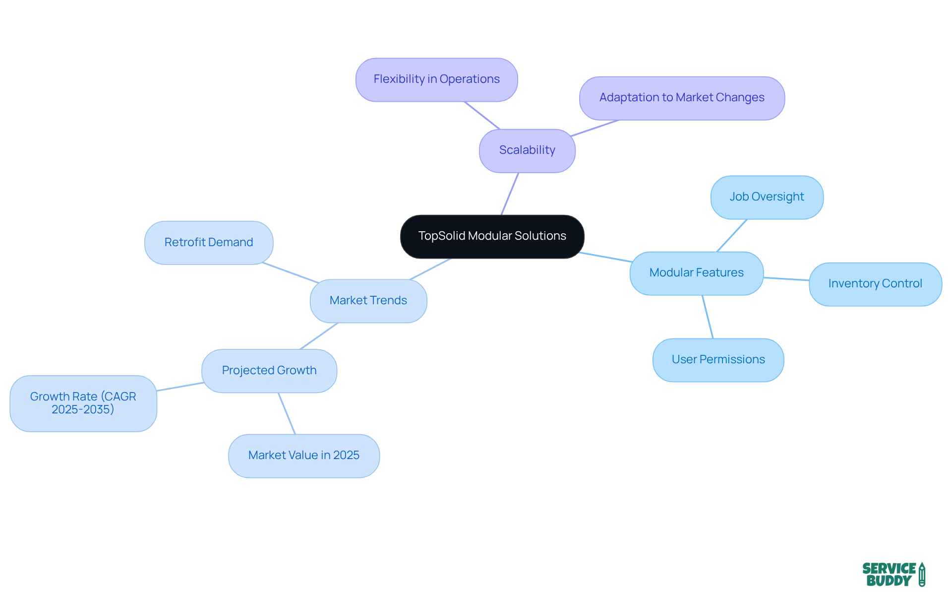 The center represents TopSolid's modular solutions, and each branch shows related aspects such as features that enhance flexibility, market projections indicating growth, and scalability options for businesses. The center represents TopSolid's modular solutions, and each branch shows related aspects such as features that enhance flexibility, market projections indicating growth, and scalability options for businesses.