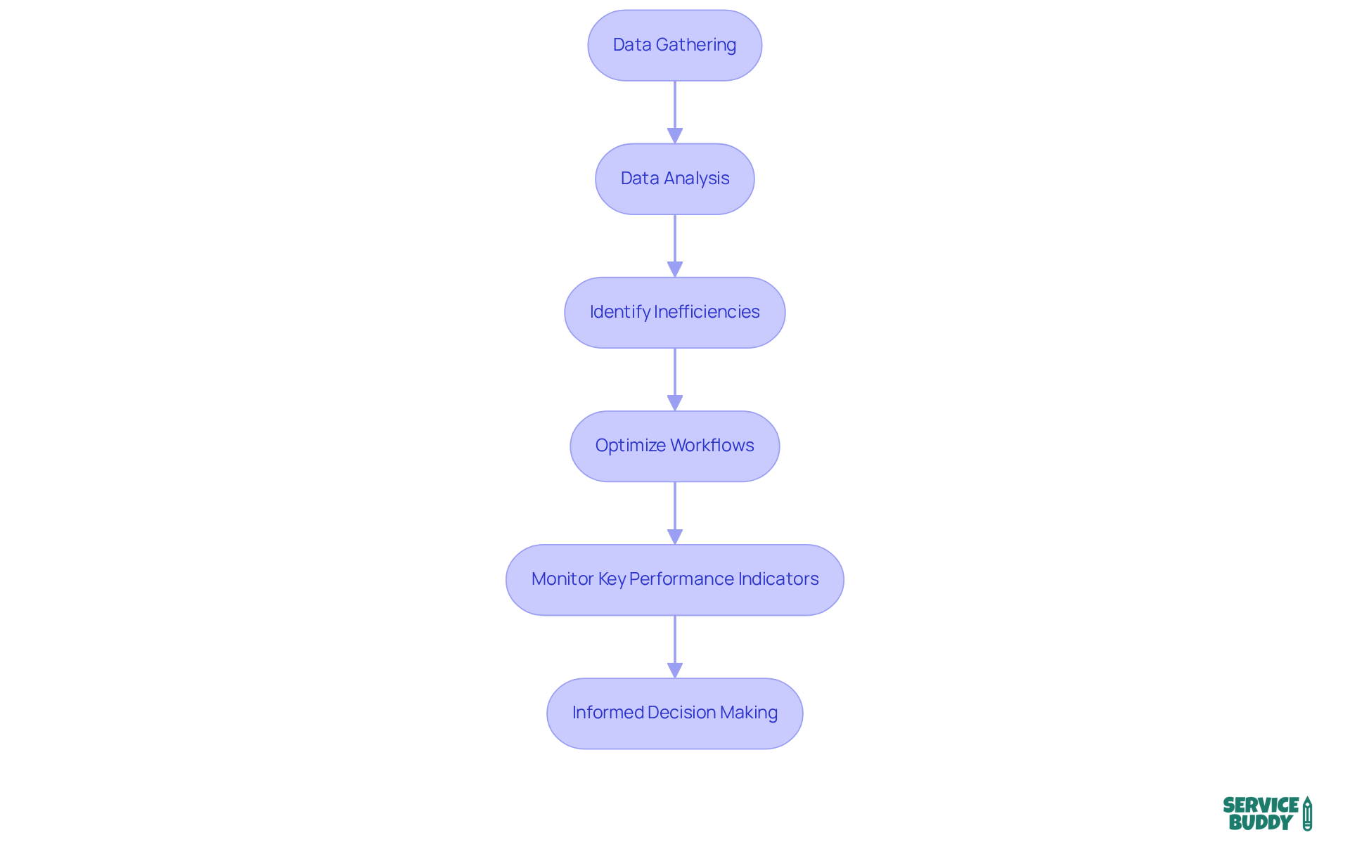 This flowchart outlines the steps companies take to improve efficiency. Start with gathering data, then analyze it to identify problems, optimize workflows, monitor performance, and make informed decisions. Each step leads to the next, showcasing how real-time solutions enhance productivity. This flowchart outlines the steps companies take to improve efficiency. Start with gathering data, then analyze it to identify problems, optimize workflows, monitor performance, and make informed decisions. Each step leads to the next, showcasing how real-time solutions enhance productivity.