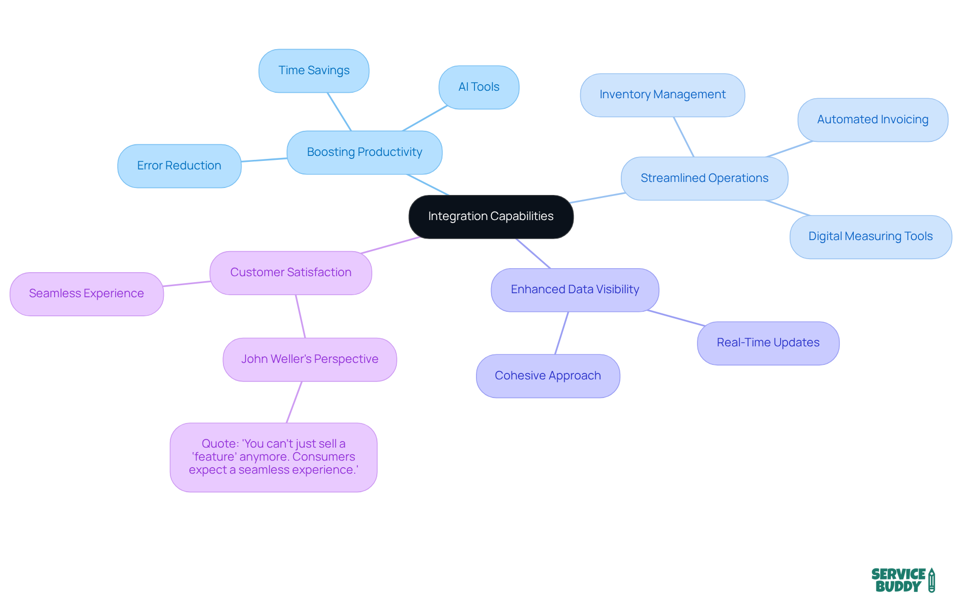 The central idea is integration capabilities, with branches showing how they contribute to productivity and customer satisfaction. Each sub-branch provides specific examples and insights, illustrating the importance of seamless communication in operations. The central idea is integration capabilities, with branches showing how they contribute to productivity and customer satisfaction. Each sub-branch provides specific examples and insights, illustrating the importance of seamless communication in operations.
