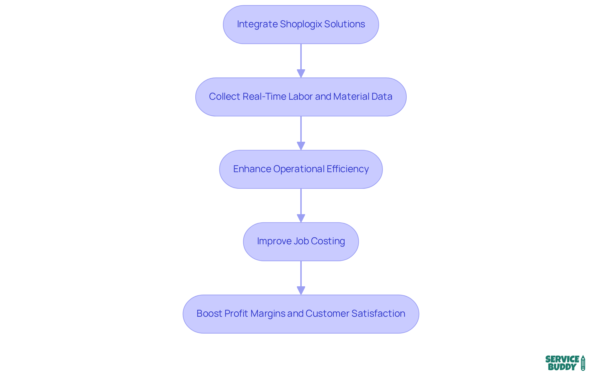Each step in the flowchart shows how integrating Shoplogix can improve business operations — follow the arrows to see how one action leads to the next, culminating in increased profits and customer satisfaction. Each step in the flowchart shows how integrating Shoplogix can improve business operations — follow the arrows to see how one action leads to the next, culminating in increased profits and customer satisfaction.