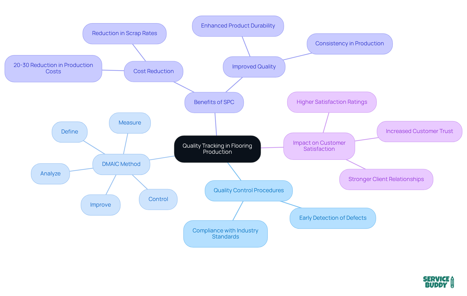 The center represents the main topic of quality tracking, with branches showing different methods and their effects. Each branch highlights how these strategies contribute to maintaining high standards and enhancing customer trust.
