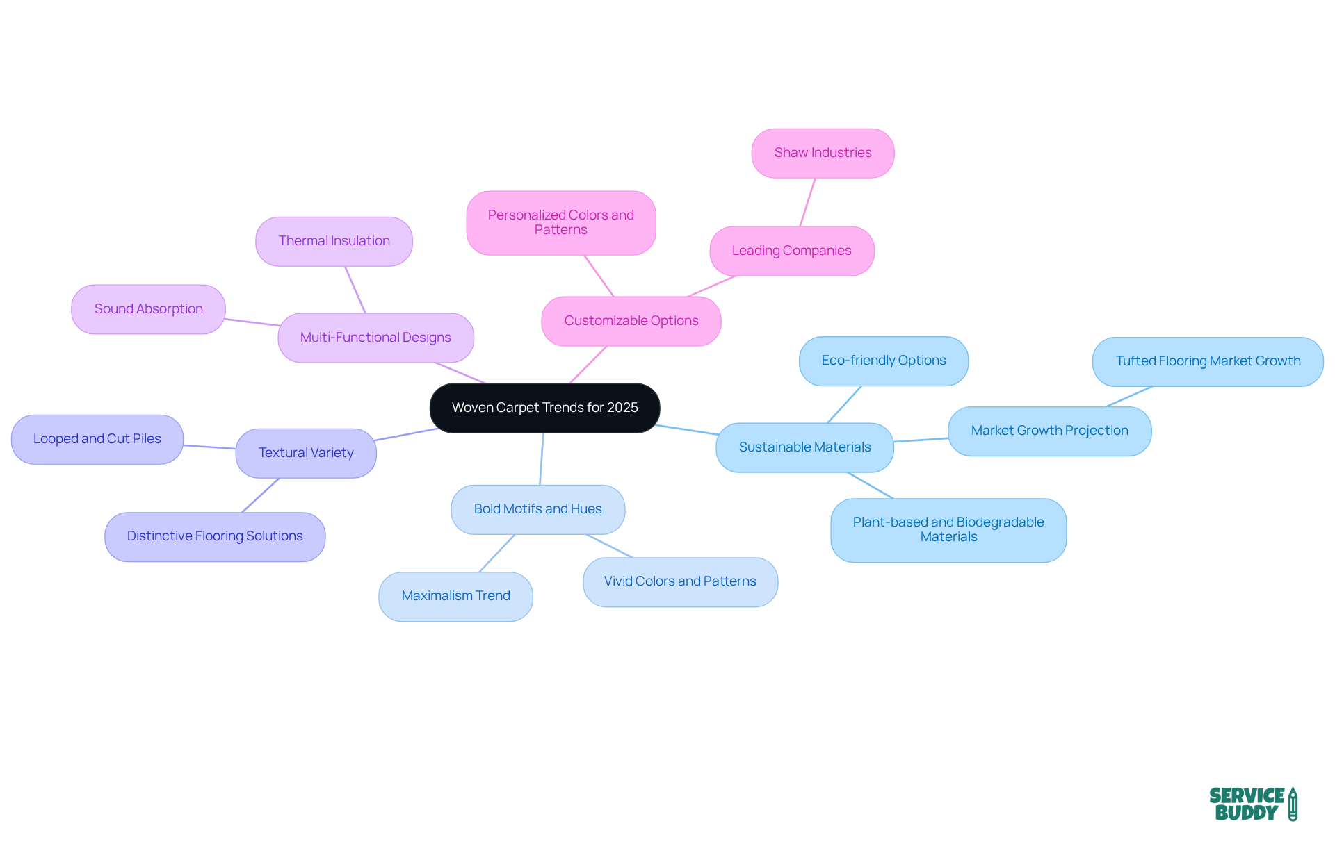 The central node represents the overall theme, while each branch denotes a trend in the carpet market. Sub-branches provide more detail about each trend, helping you see how they relate and what they entail.