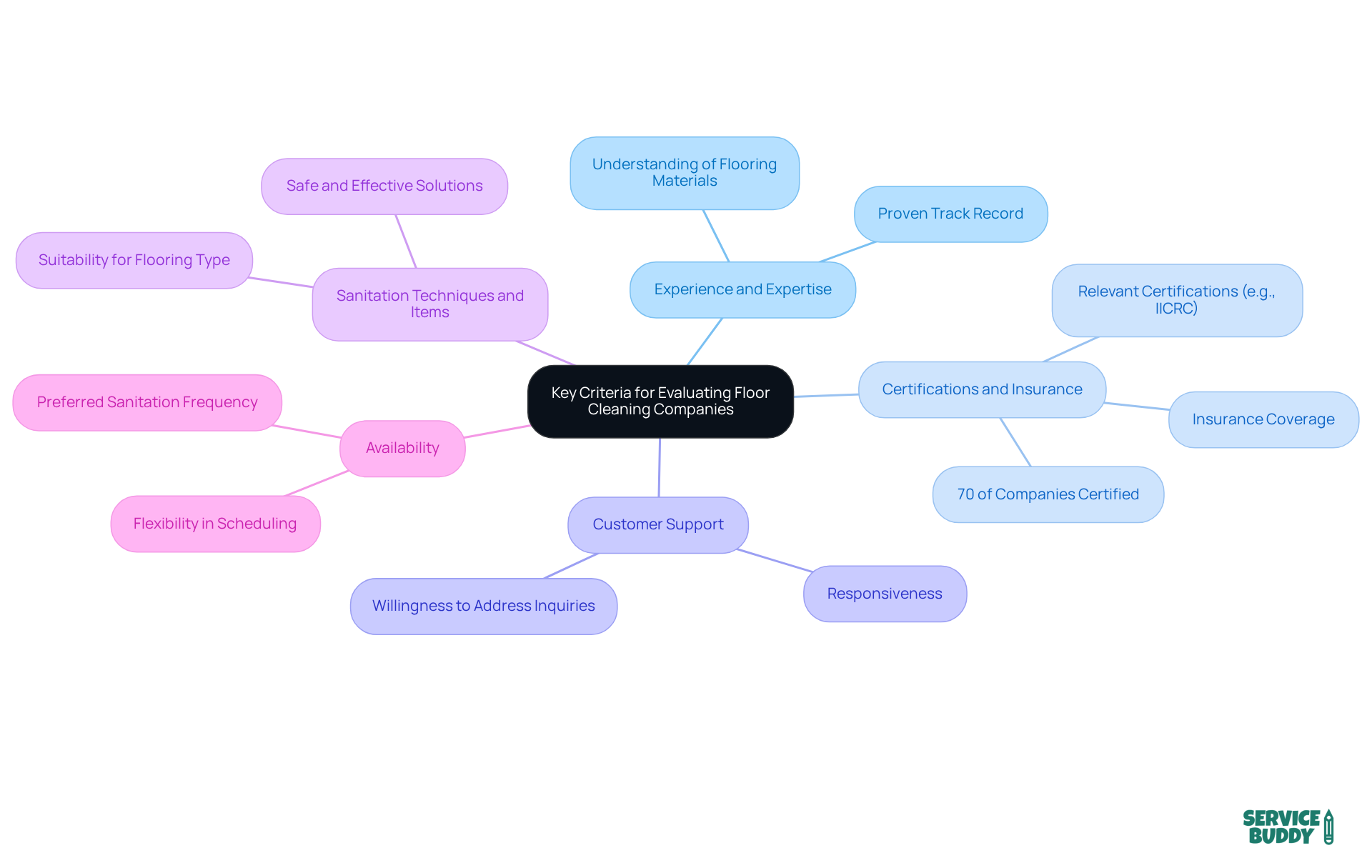 The central node represents the overall evaluation criteria, while the branches show the specific aspects to consider. Each color-coded branch helps differentiate the categories, making it easier to navigate the information. The central node represents the overall evaluation criteria, while the branches show the specific aspects to consider. Each color-coded branch helps differentiate the categories, making it easier to navigate the information.