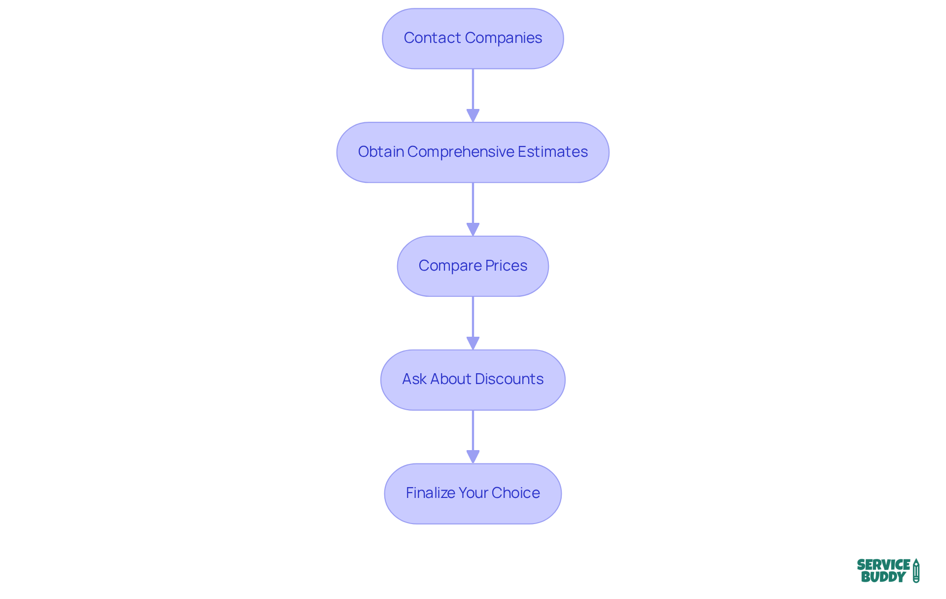 This flowchart outlines the steps to effectively request and compare quotes from cleaning companies. Start at the top with contacting companies and follow the arrows down to see each subsequent action. This flowchart outlines the steps to effectively request and compare quotes from cleaning companies. Start at the top with contacting companies and follow the arrows down to see each subsequent action.