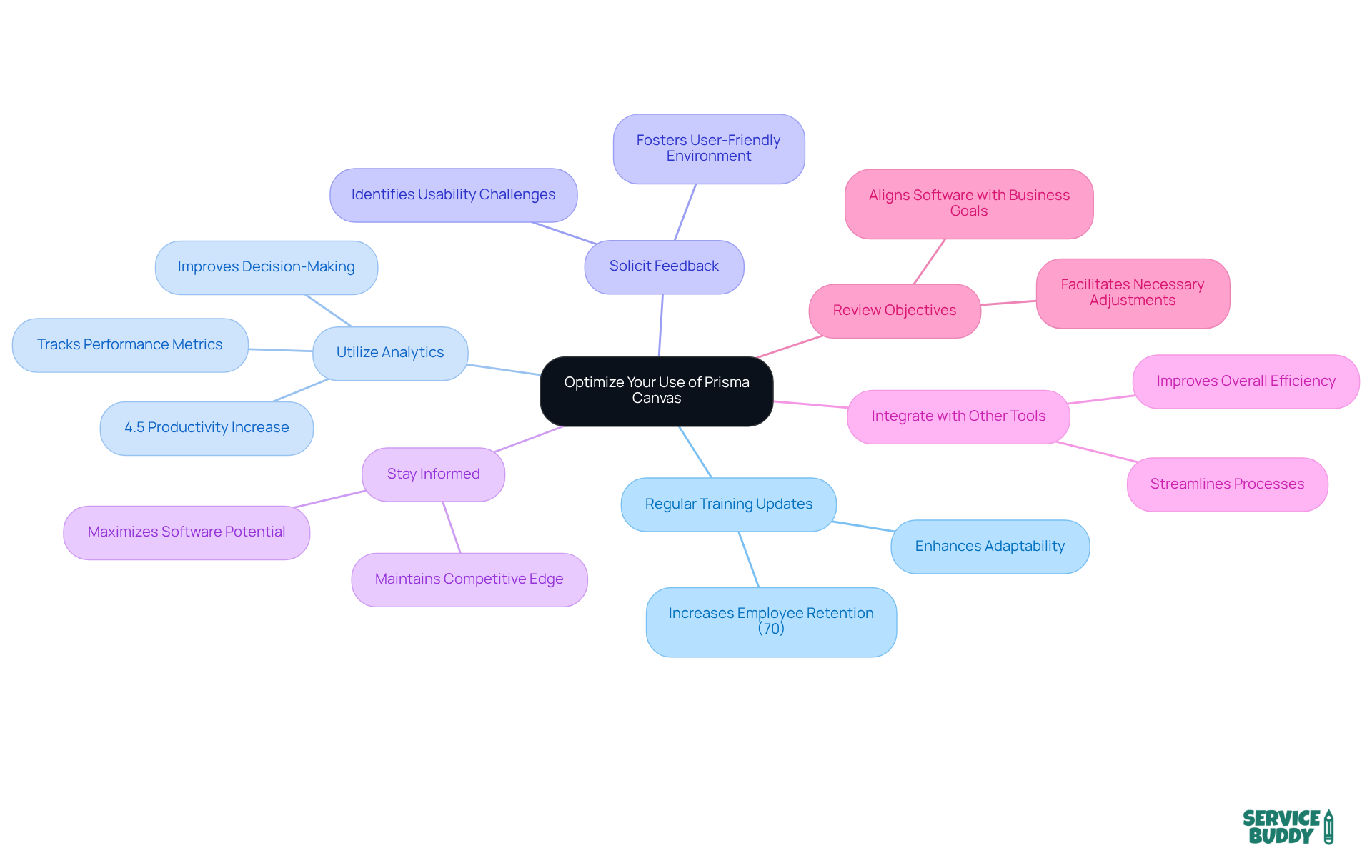 The central node represents the main goal of optimizing Prisma Canvas, while each branch shows a specific strategy to achieve that goal, complete with supporting points to help you understand why each strategy is important. The central node represents the main goal of optimizing Prisma Canvas, while each branch shows a specific strategy to achieve that goal, complete with supporting points to help you understand why each strategy is important.