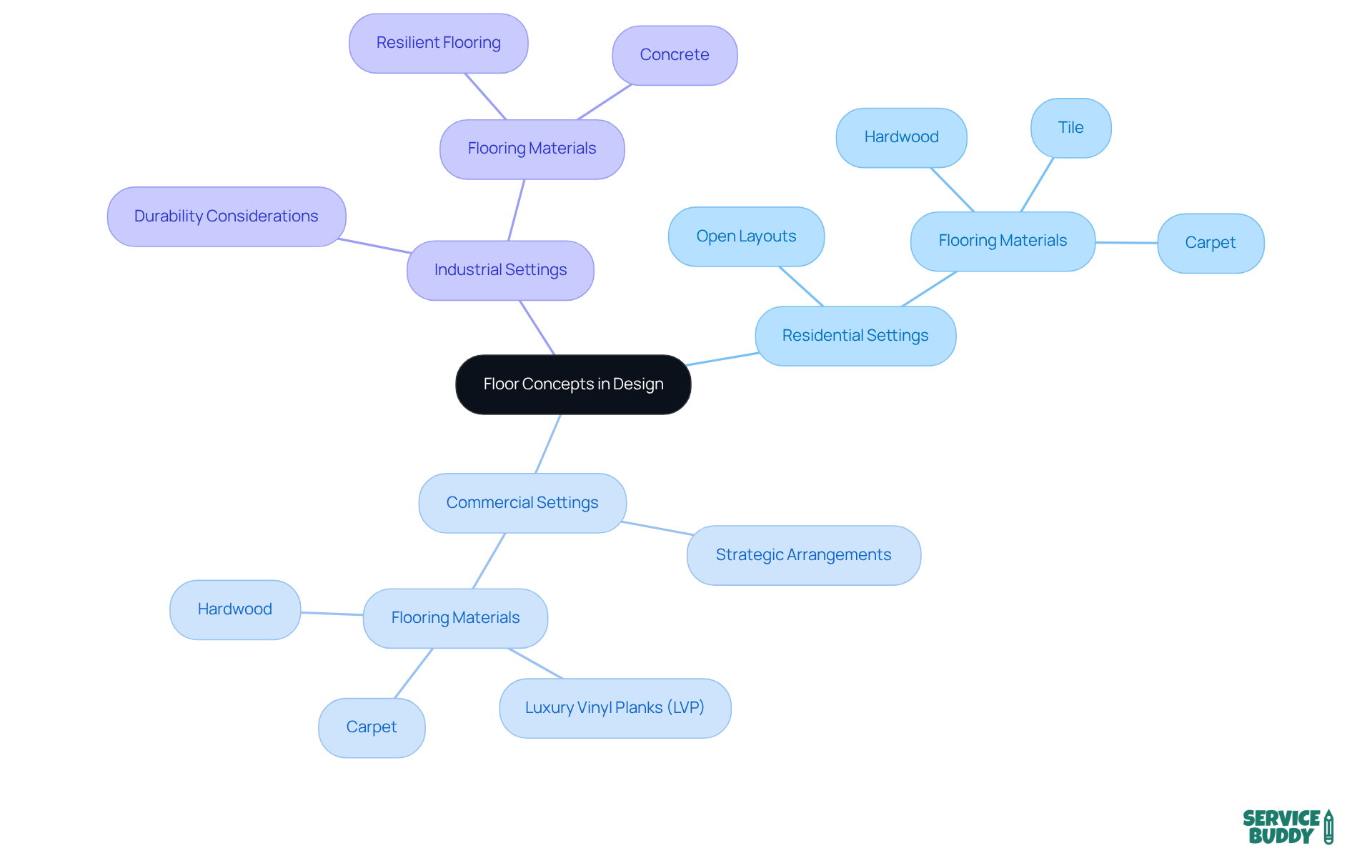 The central node represents the main topic, and each branch shows how floor concepts apply to different settings. The sub-branches detail specific aspects like layout styles and materials, illustrating how they affect user experience. The central node represents the main topic, and each branch shows how floor concepts apply to different settings. The sub-branches detail specific aspects like layout styles and materials, illustrating how they affect user experience.