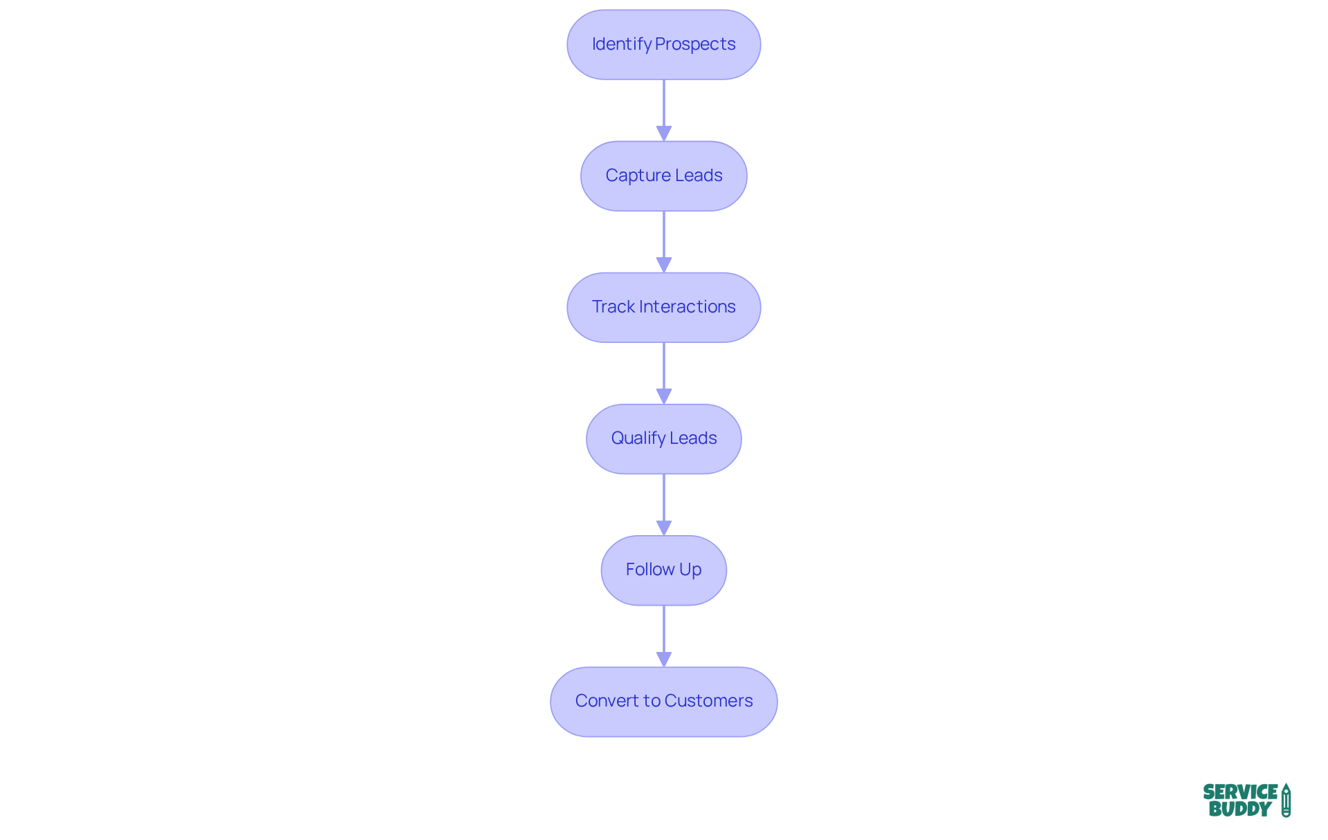 Each box in the flowchart represents a step in managing leads, from the initial identification of prospects to the final conversion into customers. Follow the arrows to understand how each step leads to the next, helping businesses optimize their approach. Each box in the flowchart represents a step in managing leads, from the initial identification of prospects to the final conversion into customers. Follow the arrows to understand how each step leads to the next, helping businesses optimize their approach.