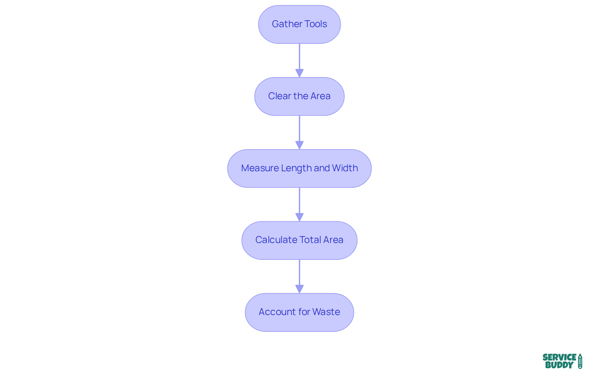 This flowchart outlines the essential steps you need to follow when measuring your space for a wool carpet. Start at the top and follow the arrows down to ensure you don't miss any important steps! This flowchart outlines the essential steps you need to follow when measuring your space for a wool carpet. Start at the top and follow the arrows down to ensure you don't miss any important steps!