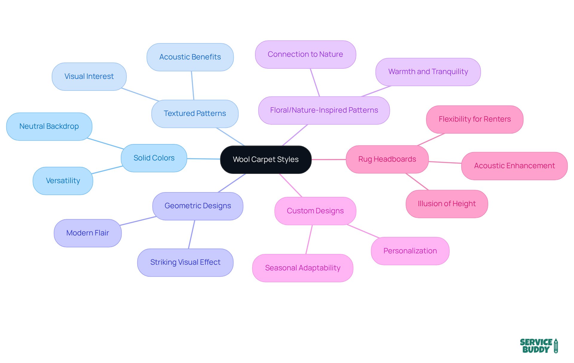 The central node represents the main topic of wool carpet styles. Each branch leads to different categories, showing various options available. Sub-branches provide insights into the characteristics of each style, making it easier for you to explore and choose. The central node represents the main topic of wool carpet styles. Each branch leads to different categories, showing various options available. Sub-branches provide insights into the characteristics of each style, making it easier for you to explore and choose.