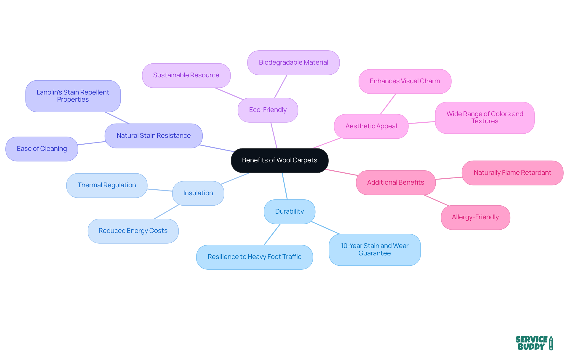 The center of the mindmap shows the main topic, 'Benefits of Wool Carpets', with branches representing each specific advantage. Follow the branches to learn about how wool carpets excel in durability, insulation, and more! The center of the mindmap shows the main topic, 'Benefits of Wool Carpets', with branches representing each specific advantage. Follow the branches to learn about how wool carpets excel in durability, insulation, and more!