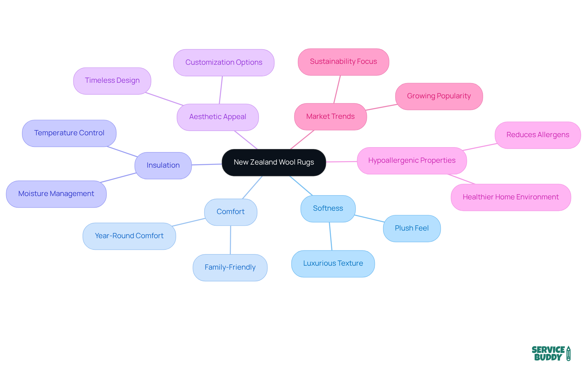 Start at the center with the main topic, then explore each branch to see how the different benefits contribute to the overall allure of New Zealand wool rugs. Start at the center with the main topic, then explore each branch to see how the different benefits contribute to the overall allure of New Zealand wool rugs.