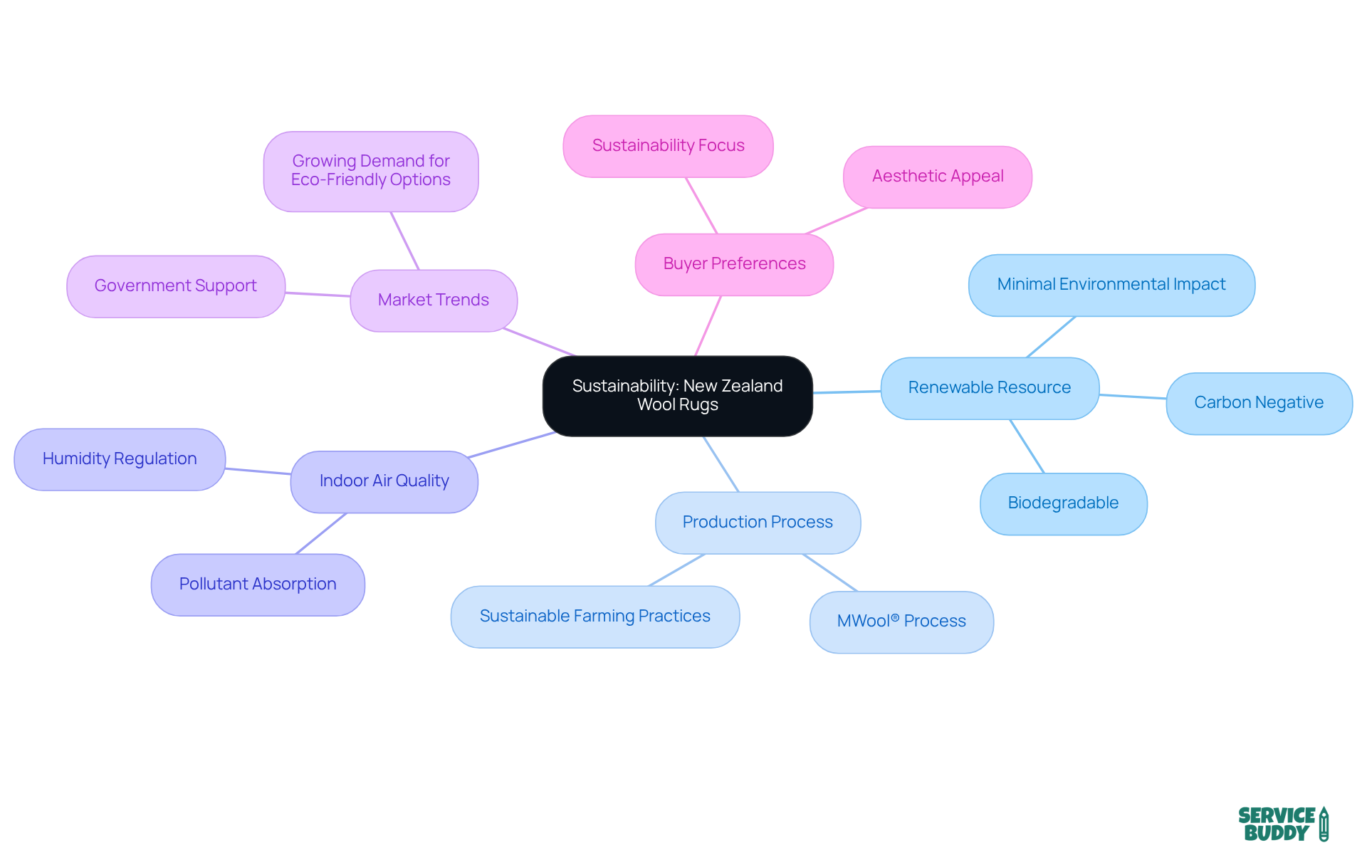 This mindmap illustrates how New Zealand wool rugs contribute to sustainability. The central idea connects to various benefits, emphasizing their eco-friendly nature and market relevance. This mindmap illustrates how New Zealand wool rugs contribute to sustainability. The central idea connects to various benefits, emphasizing their eco-friendly nature and market relevance.